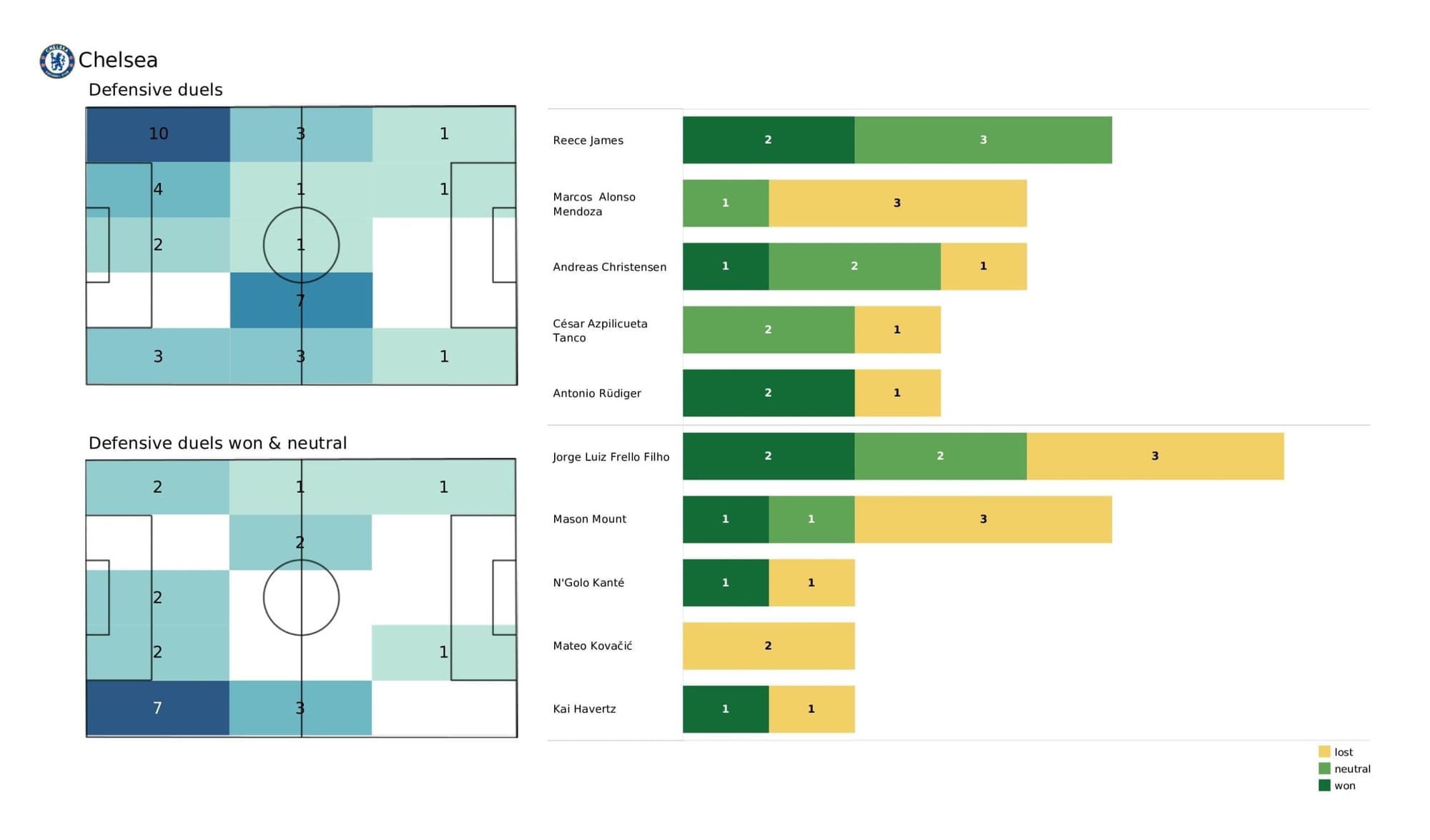 Premier League 2021/22: Arsenal vs Chelsea stats