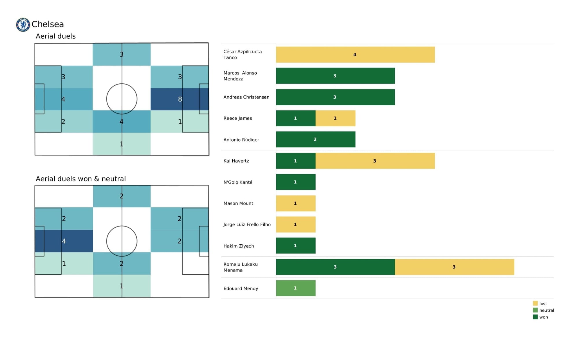 Premier League 2021/22: Arsenal vs Chelsea stats