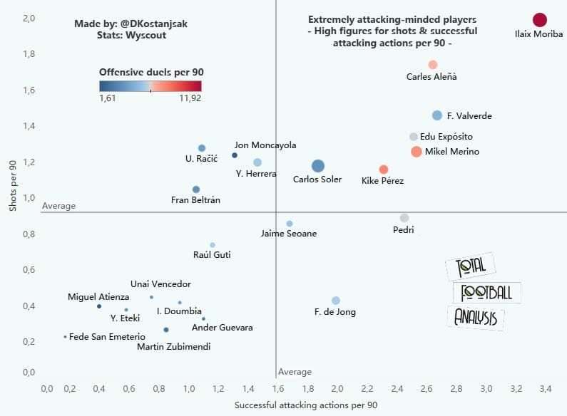 U24 La Liga midfielders to watch out for in 2021/22 - data analysis - statistics