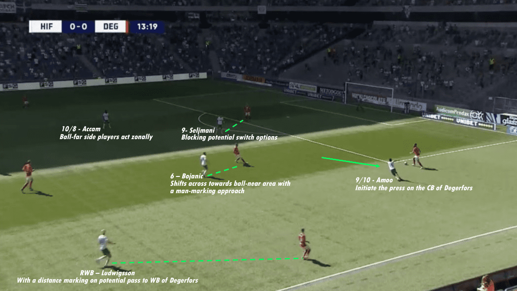 Milos Milojevic At Hammarby IF - Part 1: Defensive Philosophy - Tactical Analysis - Tactics