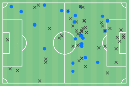 Brentford vs Arsenal 2021/22 Premier League - tactical analysis tactics