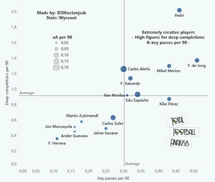 U24 La Liga midfielders to watch out for in 2021/22 - data analysis - statistics