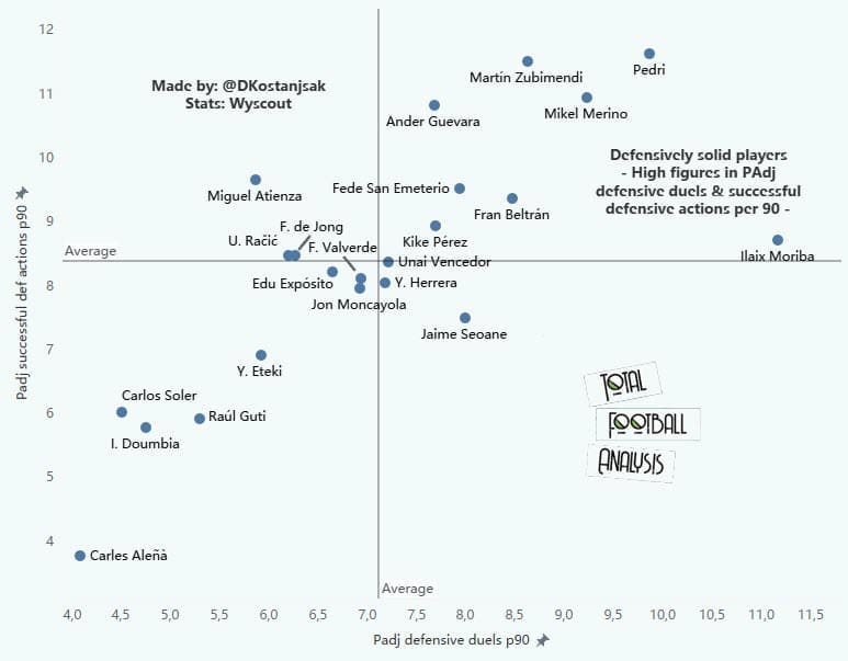 U24 La Liga midfielders to watch out for in 2021/22 - data analysis - statistics