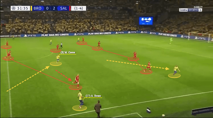 UEFA Champions League 2021/22: Brondby vs RB Salzburg - tactical analysis - tactics