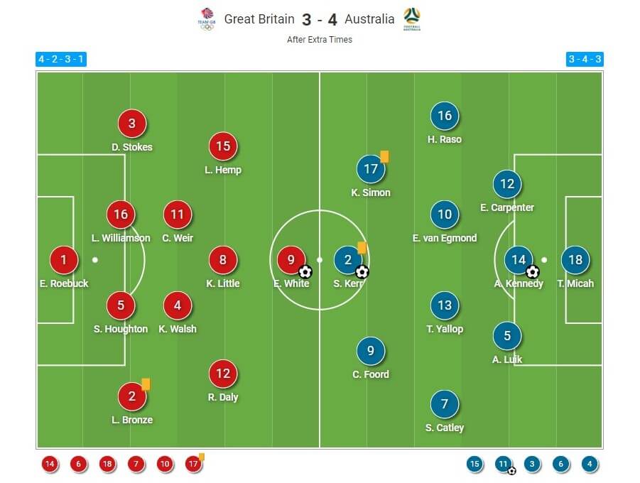 Olympics 2020: Team GB v Australia - tactical analysis tactics