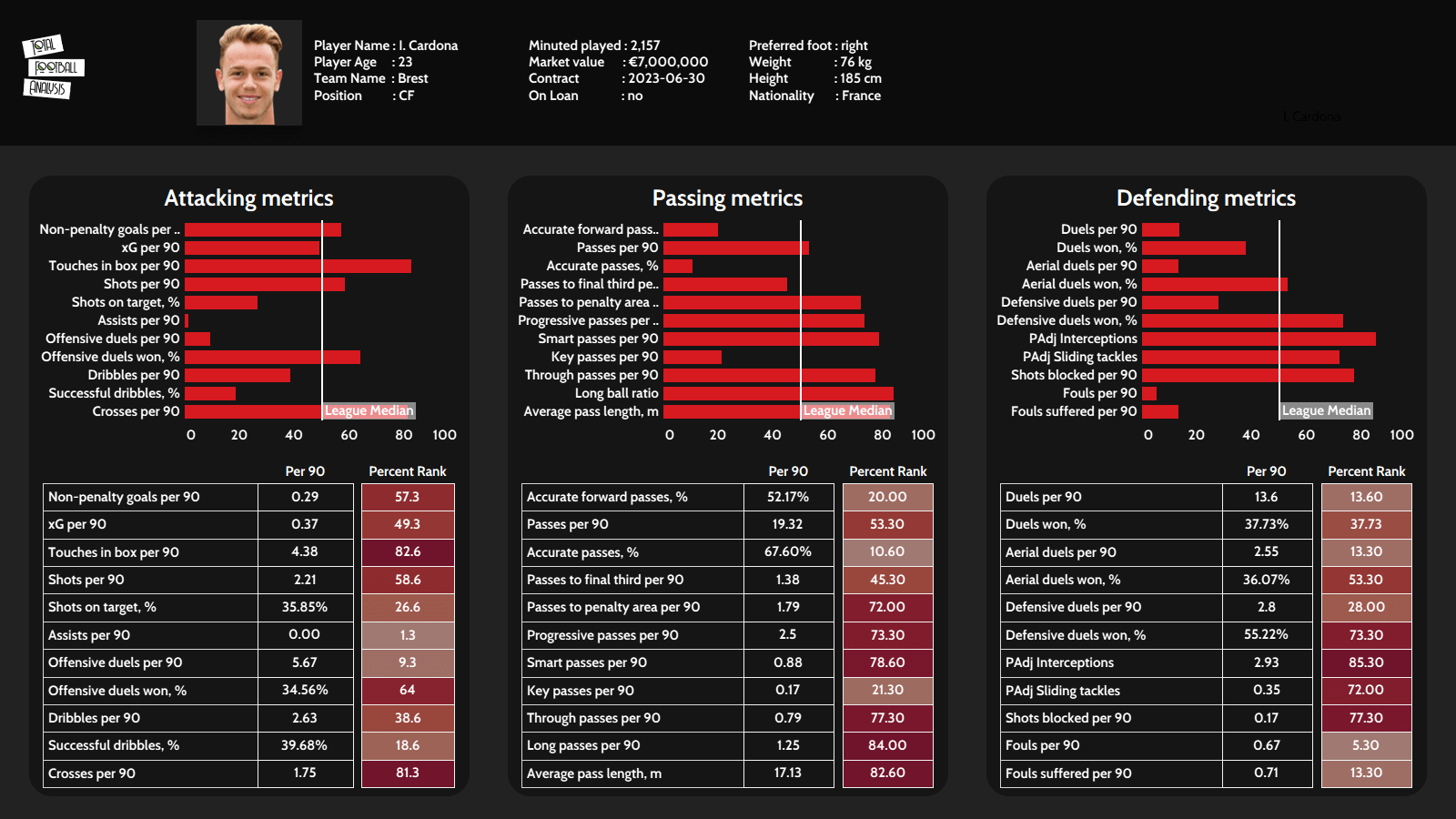 Danny Ings alternatives data analysis statistics