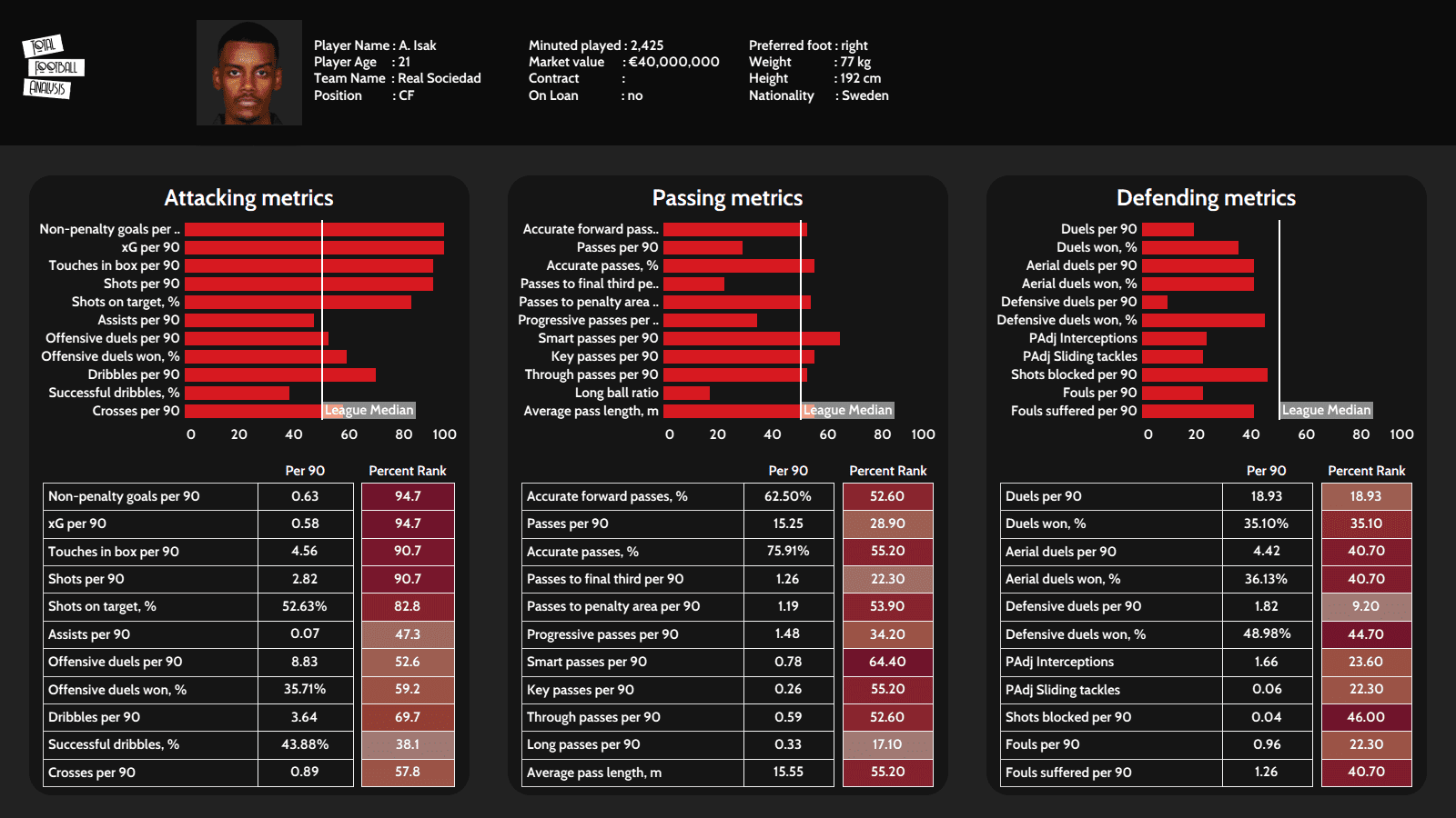 U24 La Liga forwards to watch out for in 2021/22 - data analysis - statistics