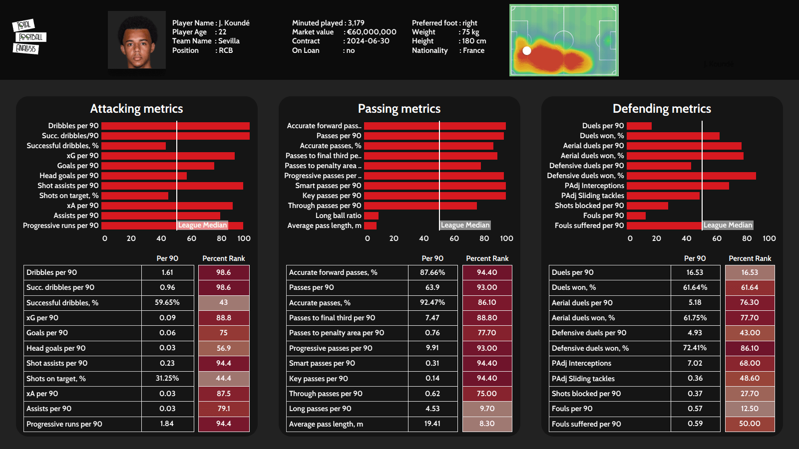 Jules Koundé at Chelsea 2021/22 - scout report - tactical analysis tactics