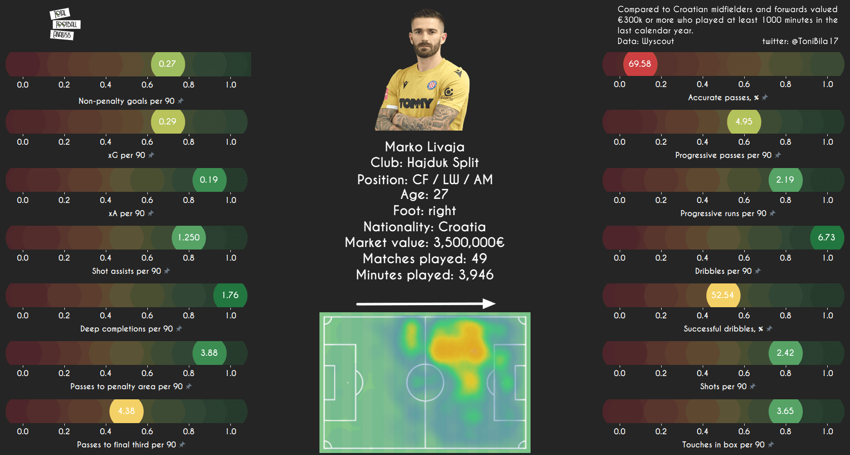 Marko Livaja - 2021/22 - scout report tactical analysis tactics