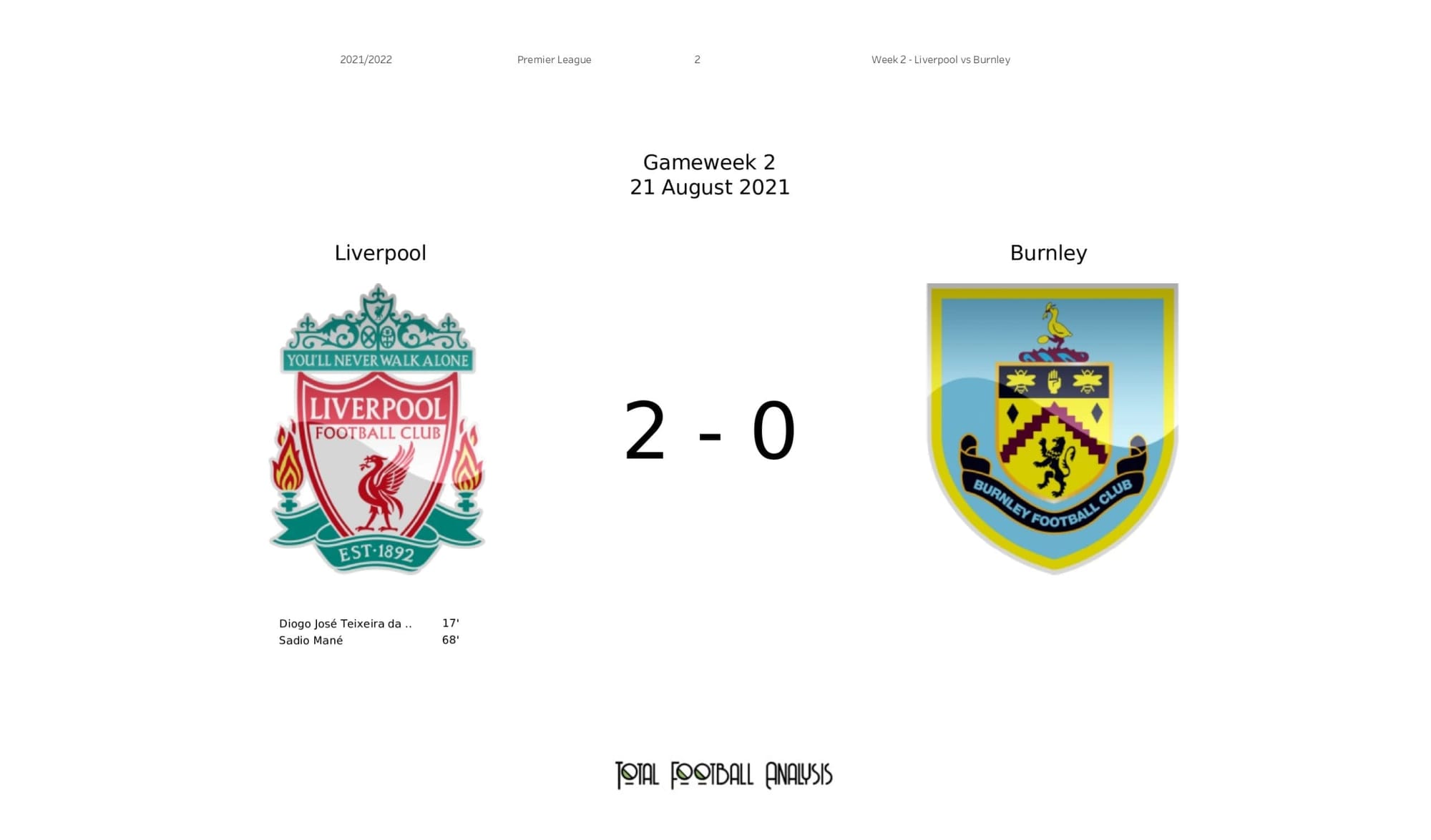 Premier League 2021/22: Liverpool vs Burnley - stats