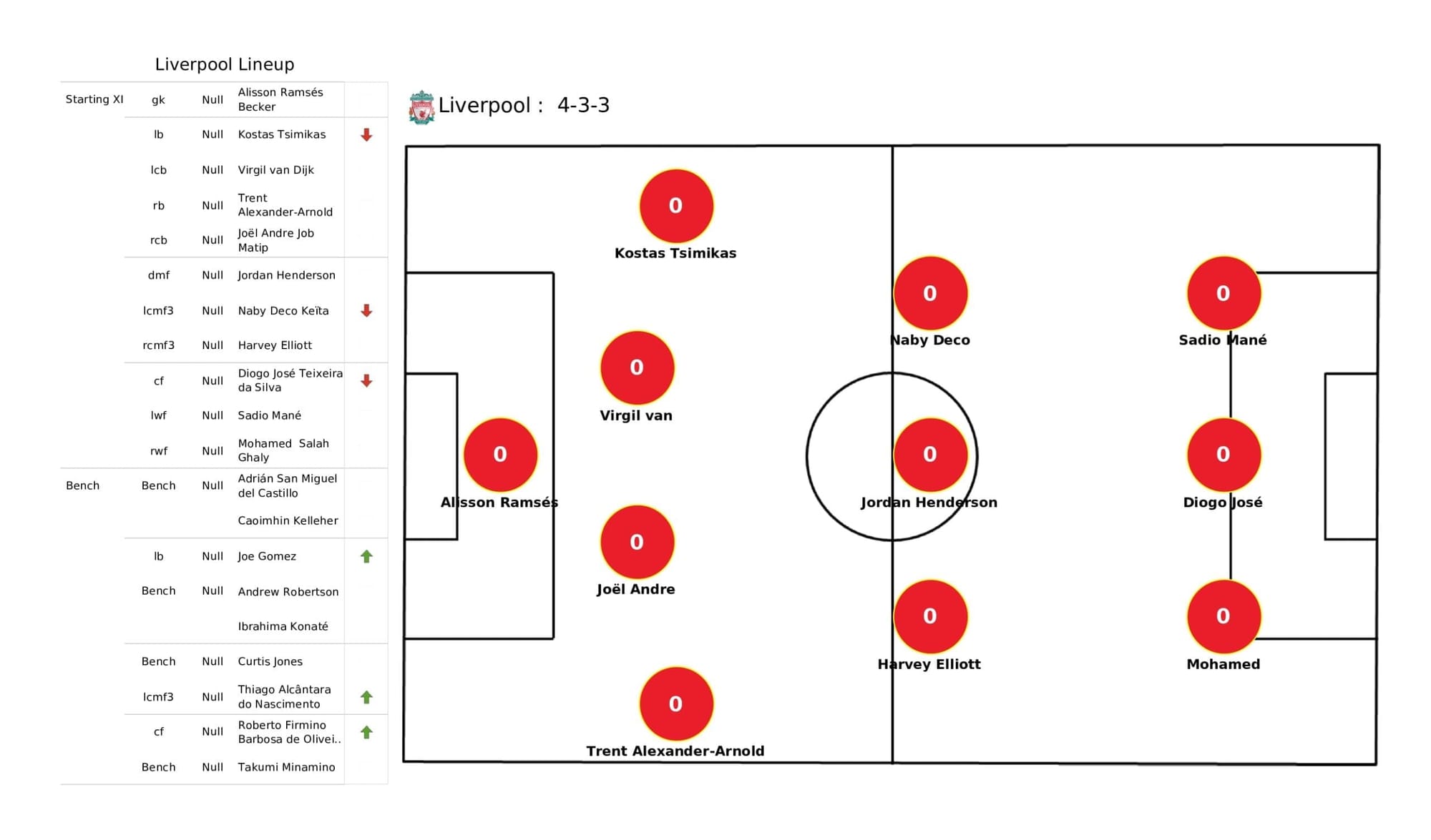 Premier League 2021/22: Liverpool vs Burnley - stats