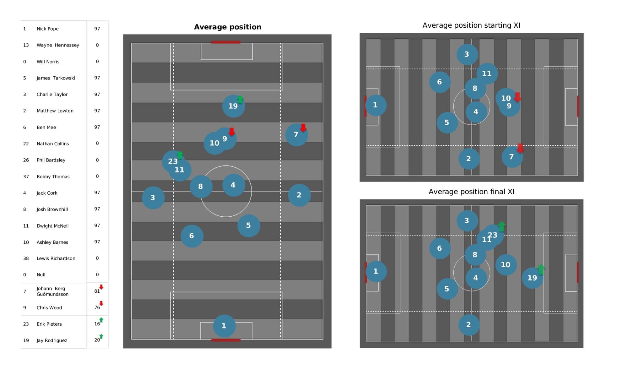 Premier League 2021/22: Liverpool vs Burnley - stats