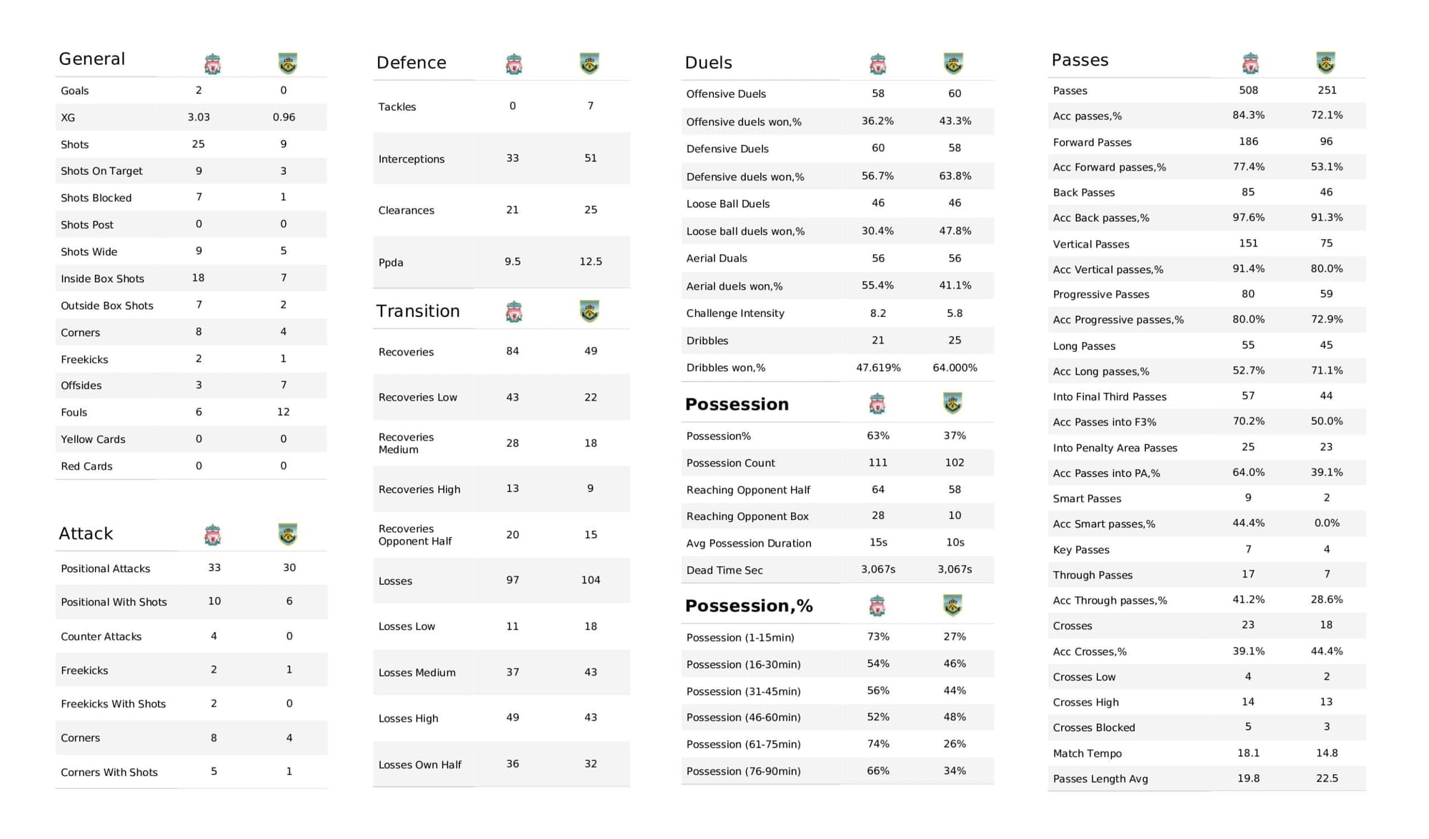 Premier League 2021/22: Liverpool vs Burnley - stats