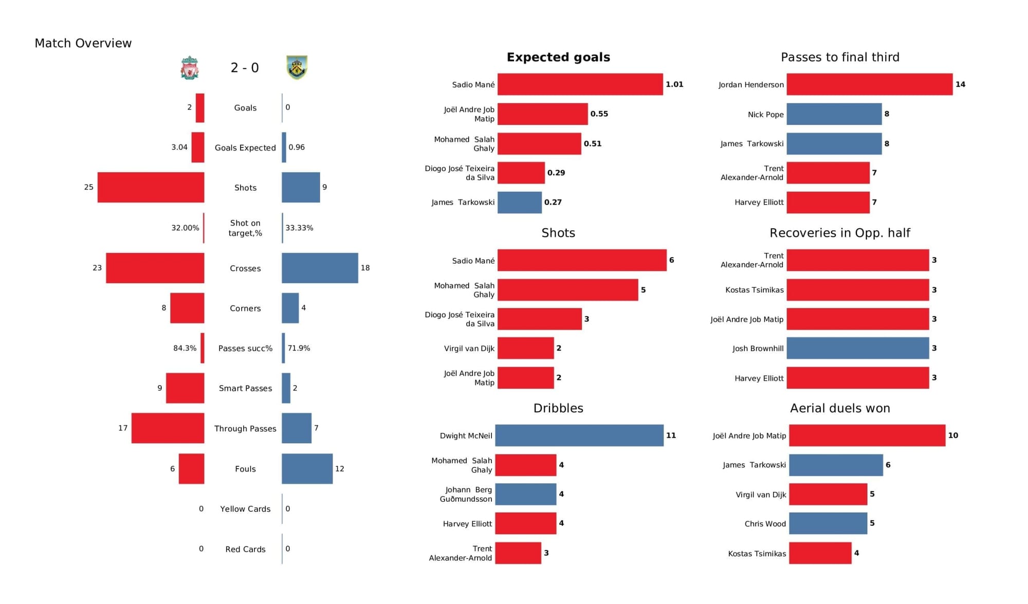 Premier League 2021/22: Liverpool vs Burnley - stats