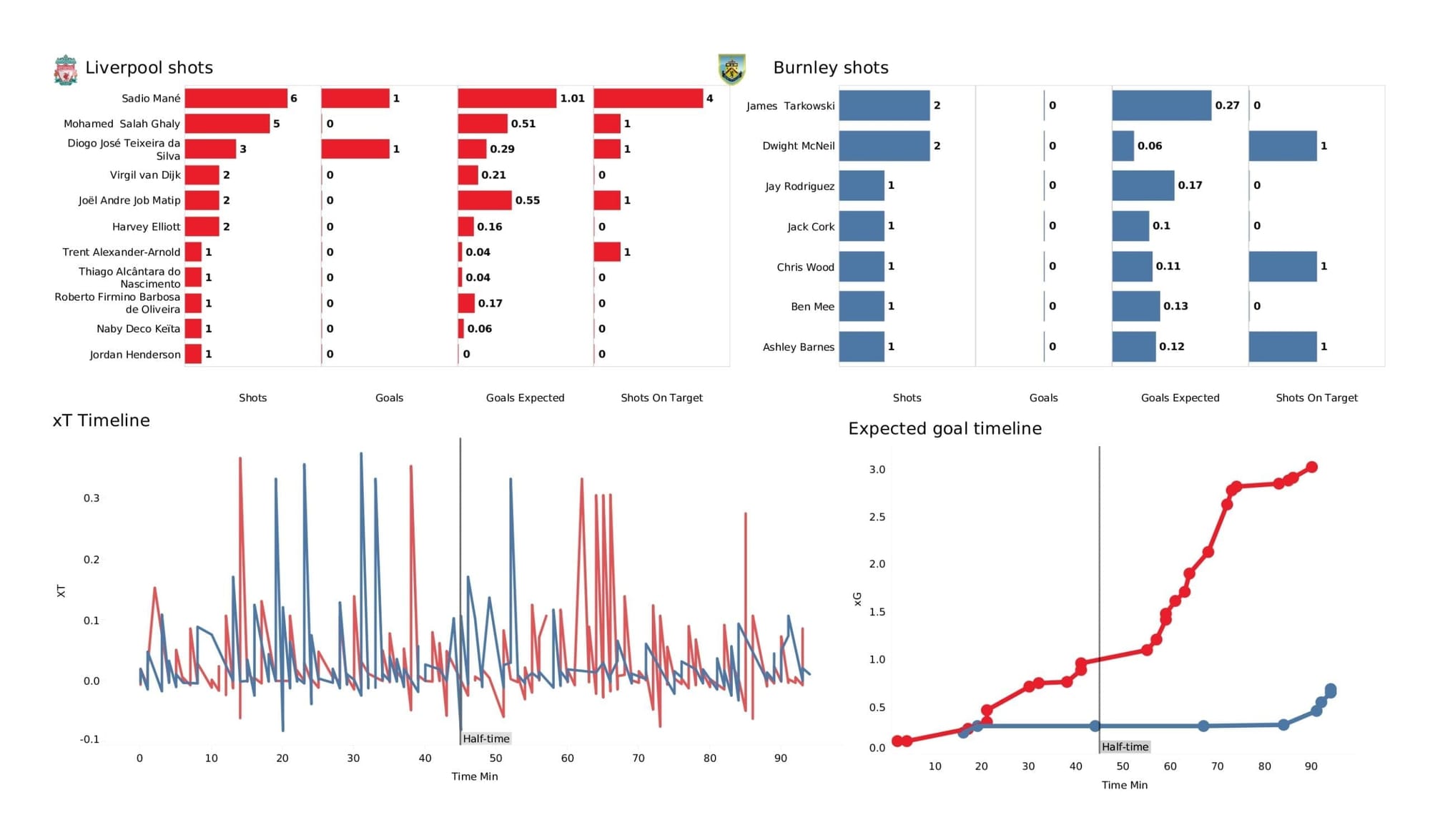 Premier League 2021/22: Liverpool vs Burnley - stats