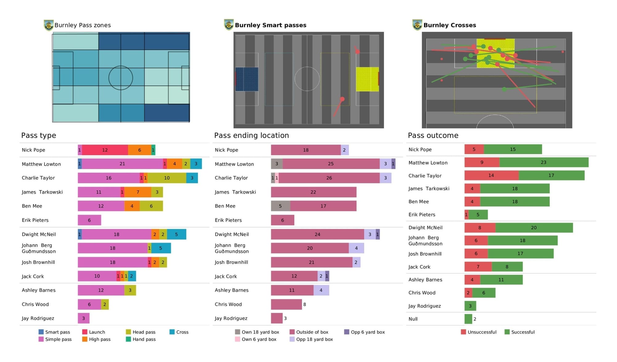 Premier League 2021/22: Liverpool vs Burnley - stats