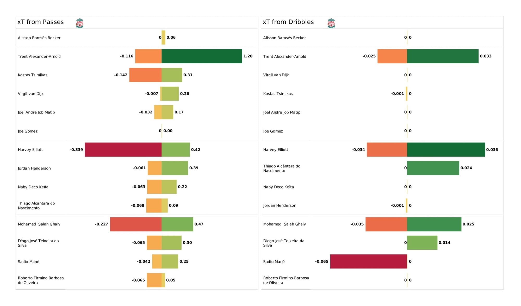 Premier League 2021/22: Liverpool vs Burnley - stats