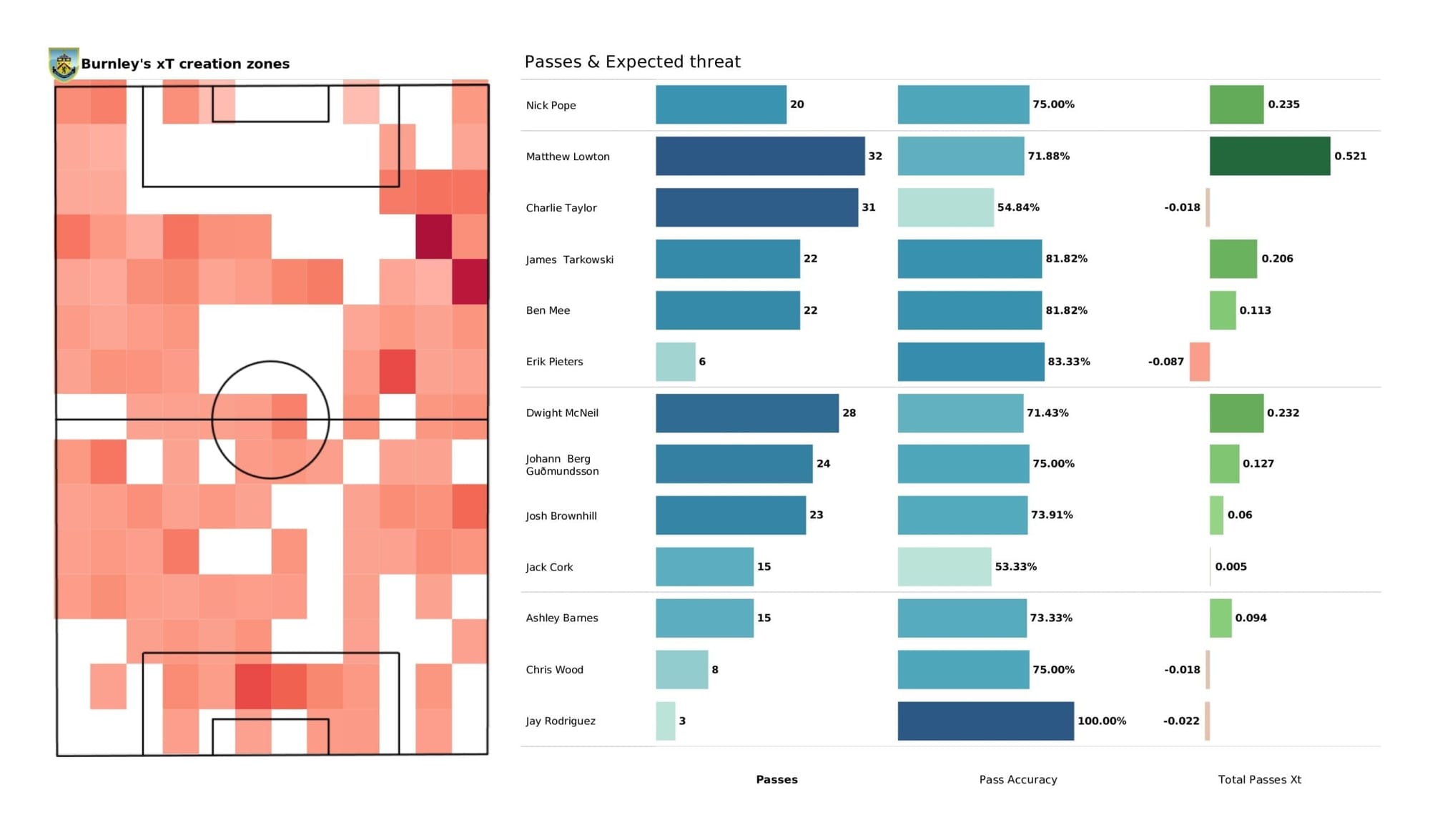 Premier League 2021/22: Liverpool vs Burnley - stats