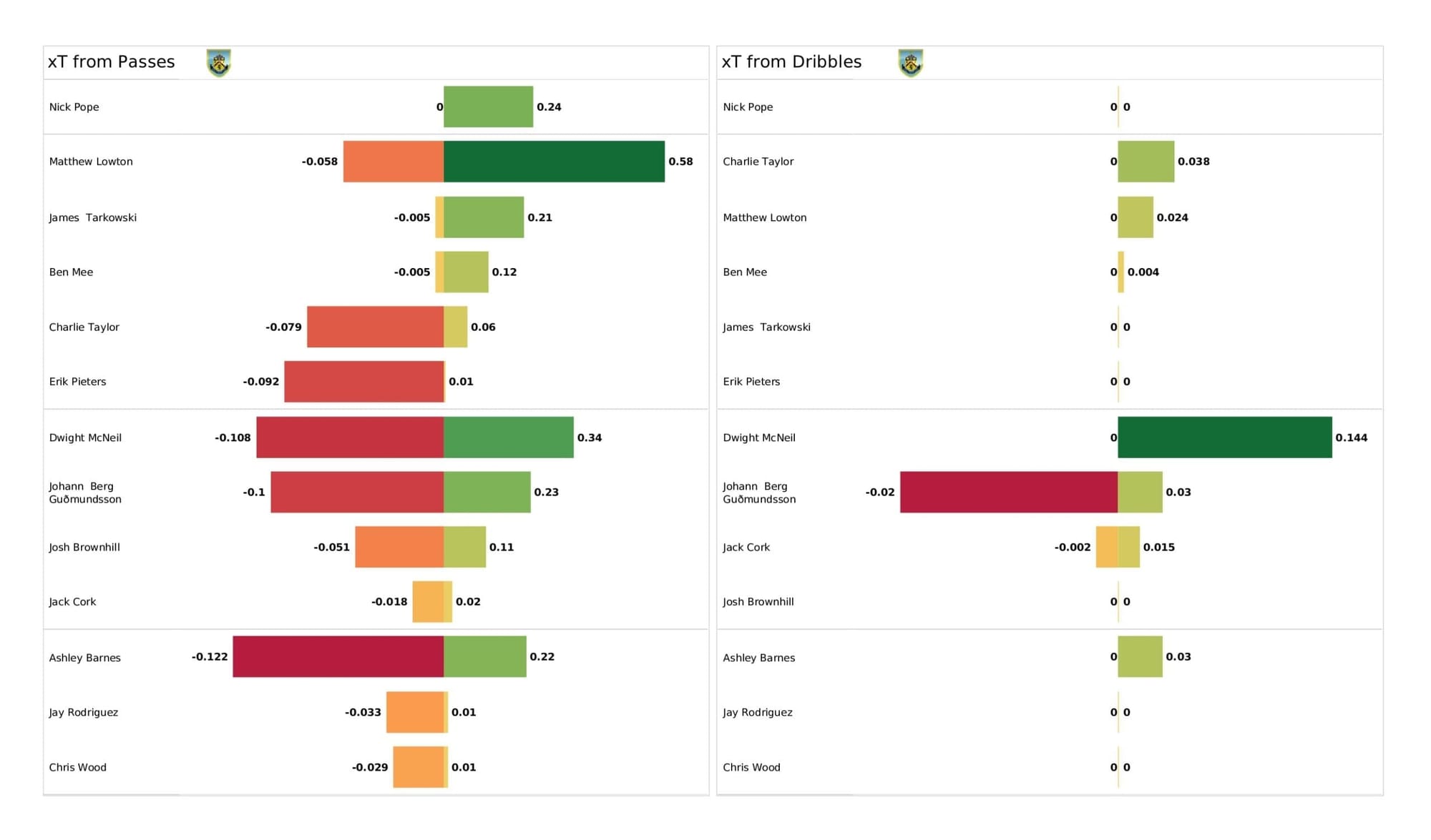 Premier League 2021/22: Liverpool vs Burnley - stats