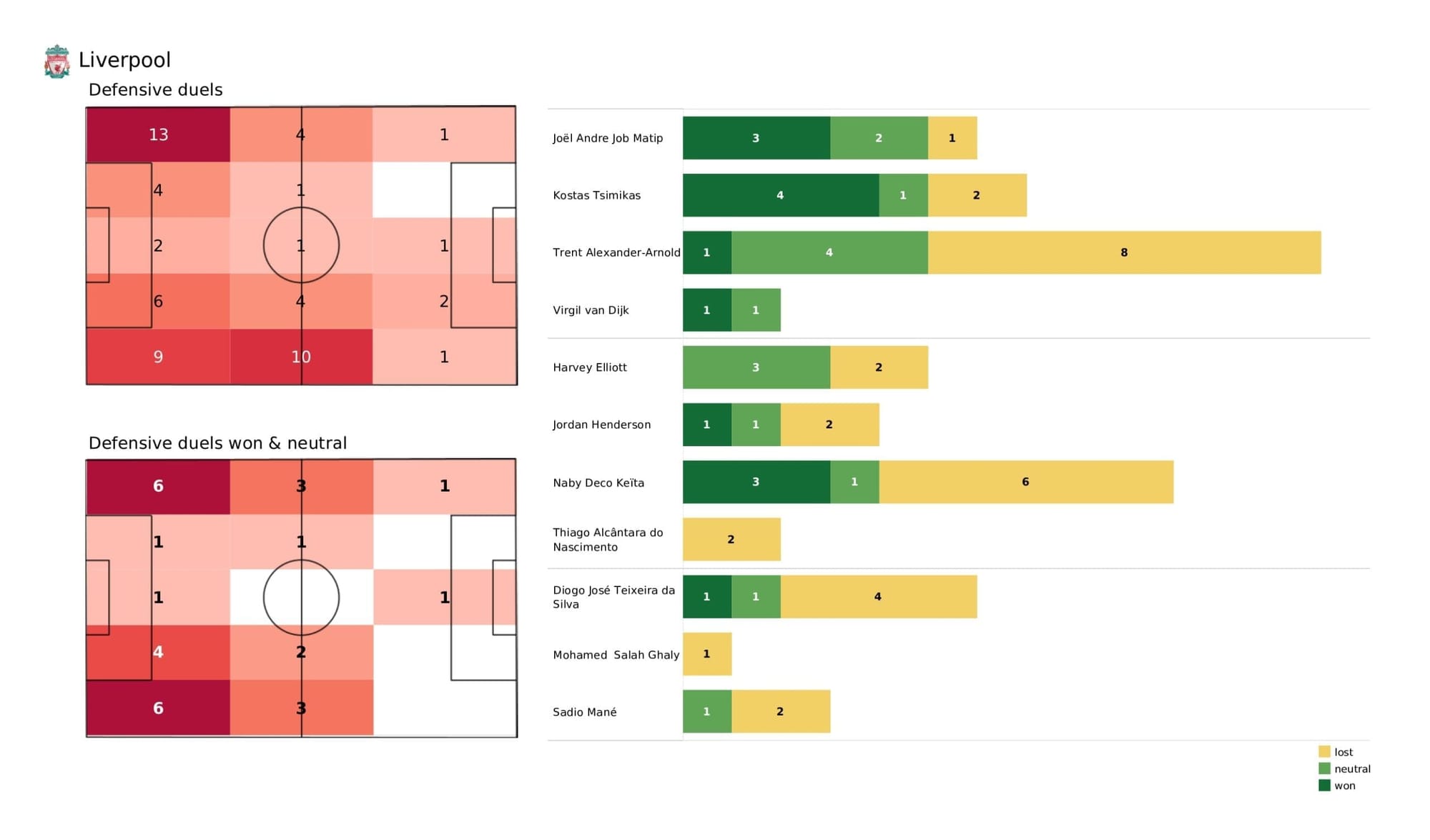 Premier League 2021/22: Liverpool vs Burnley - stats