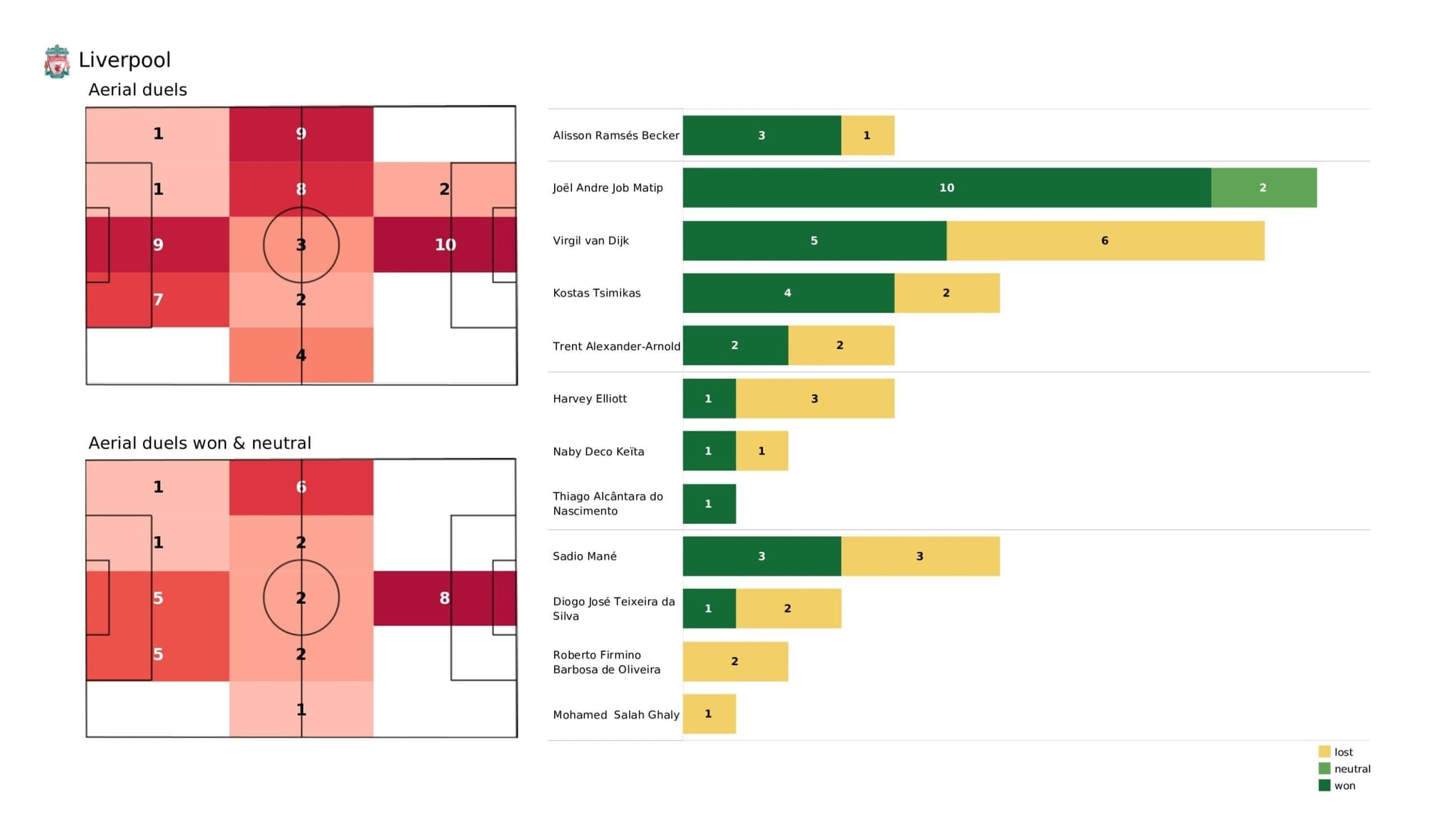 Premier League 2021/22: Liverpool vs Burnley - stats