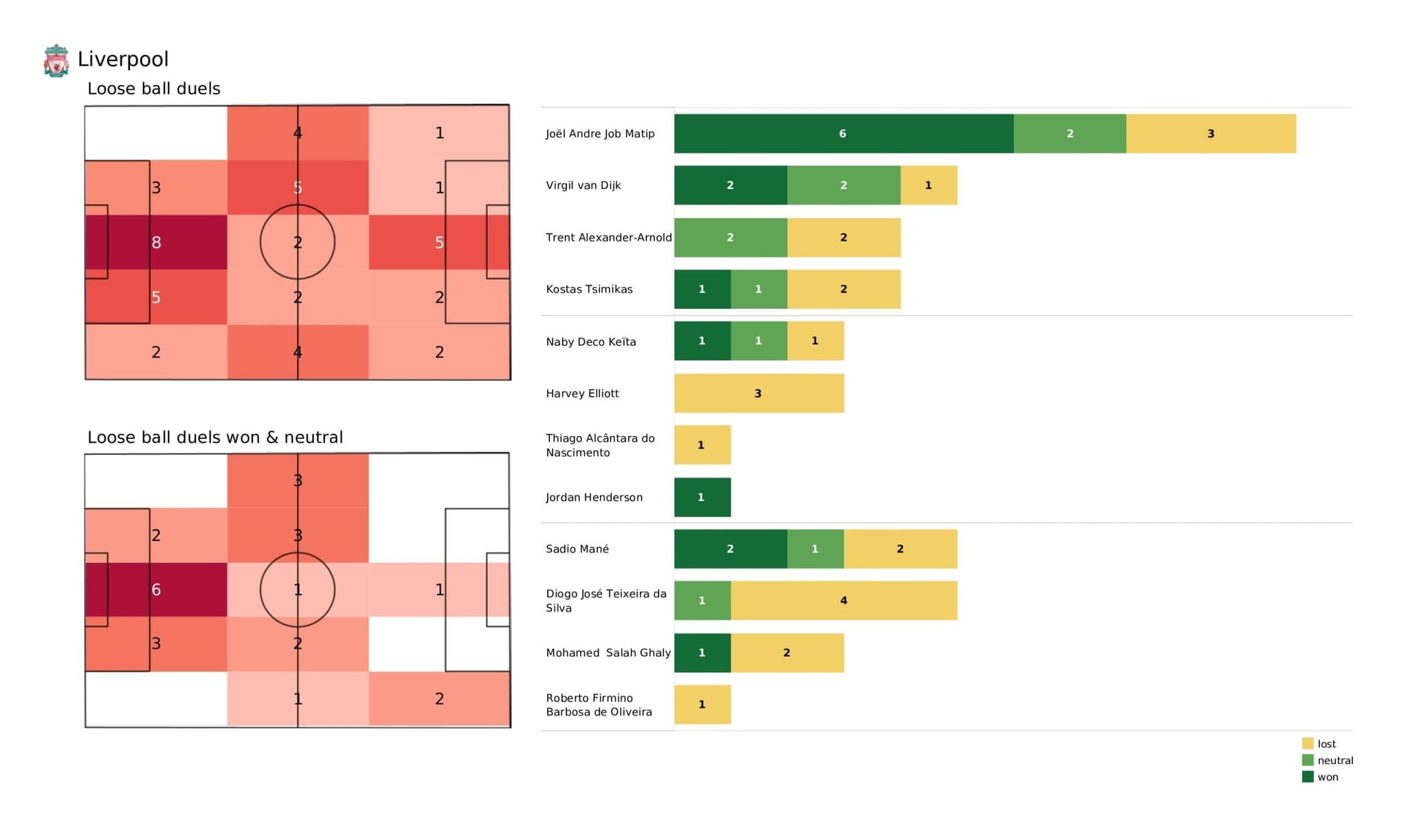 Premier League 2021/22: Liverpool vs Burnley - stats