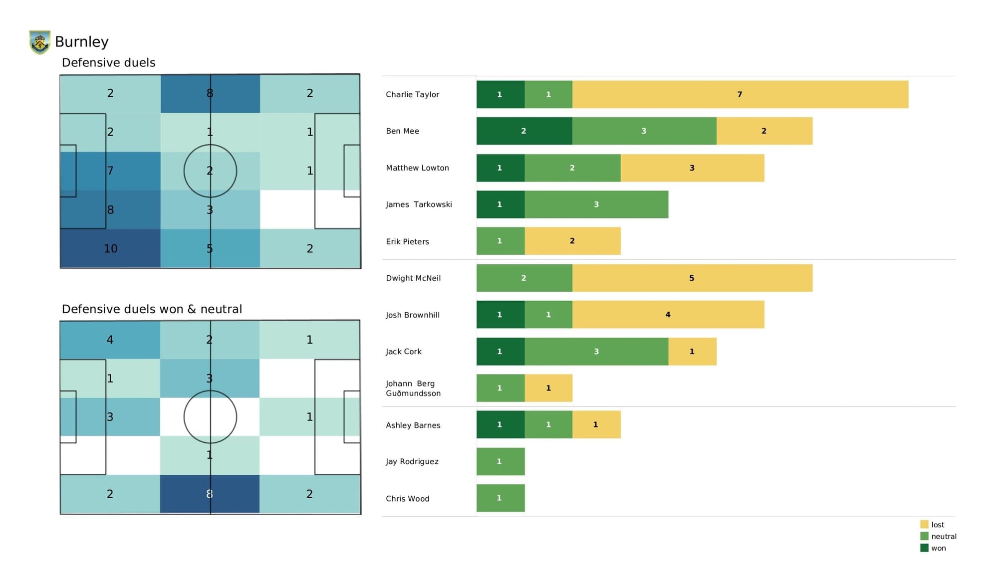 Premier League 2021/22: Liverpool vs Burnley - stats