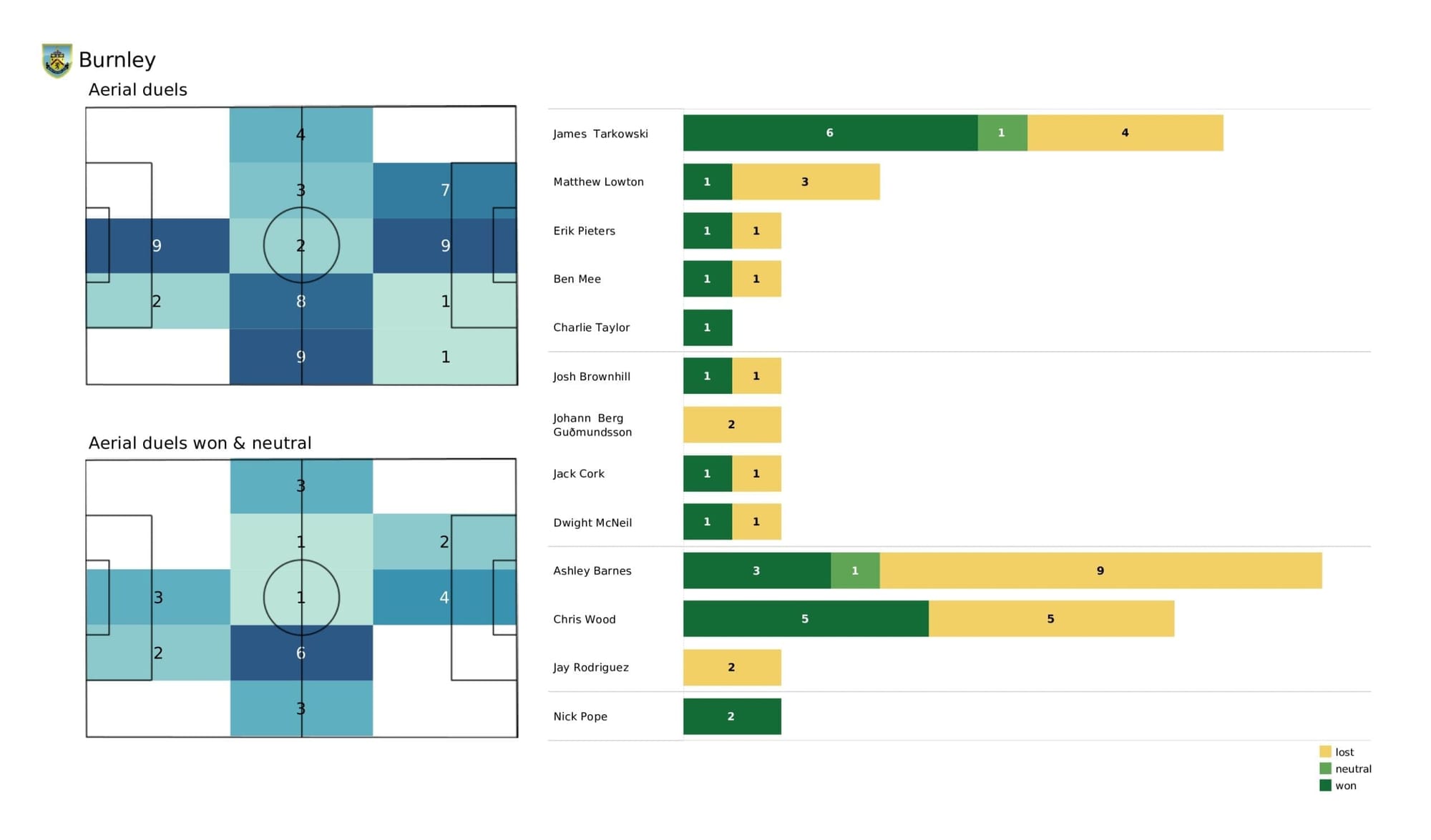 Premier League 2021/22: Liverpool vs Burnley - stats