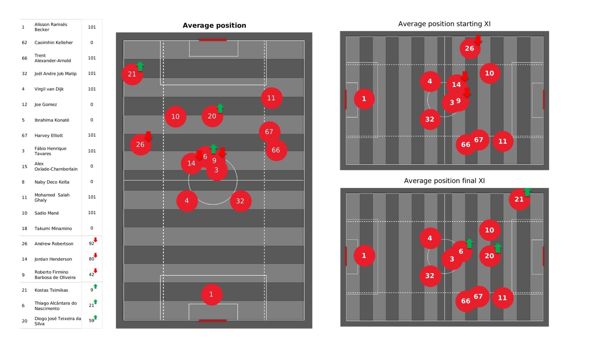 Premier League 2021/22: Liverpool vs Chelsea stats gallery