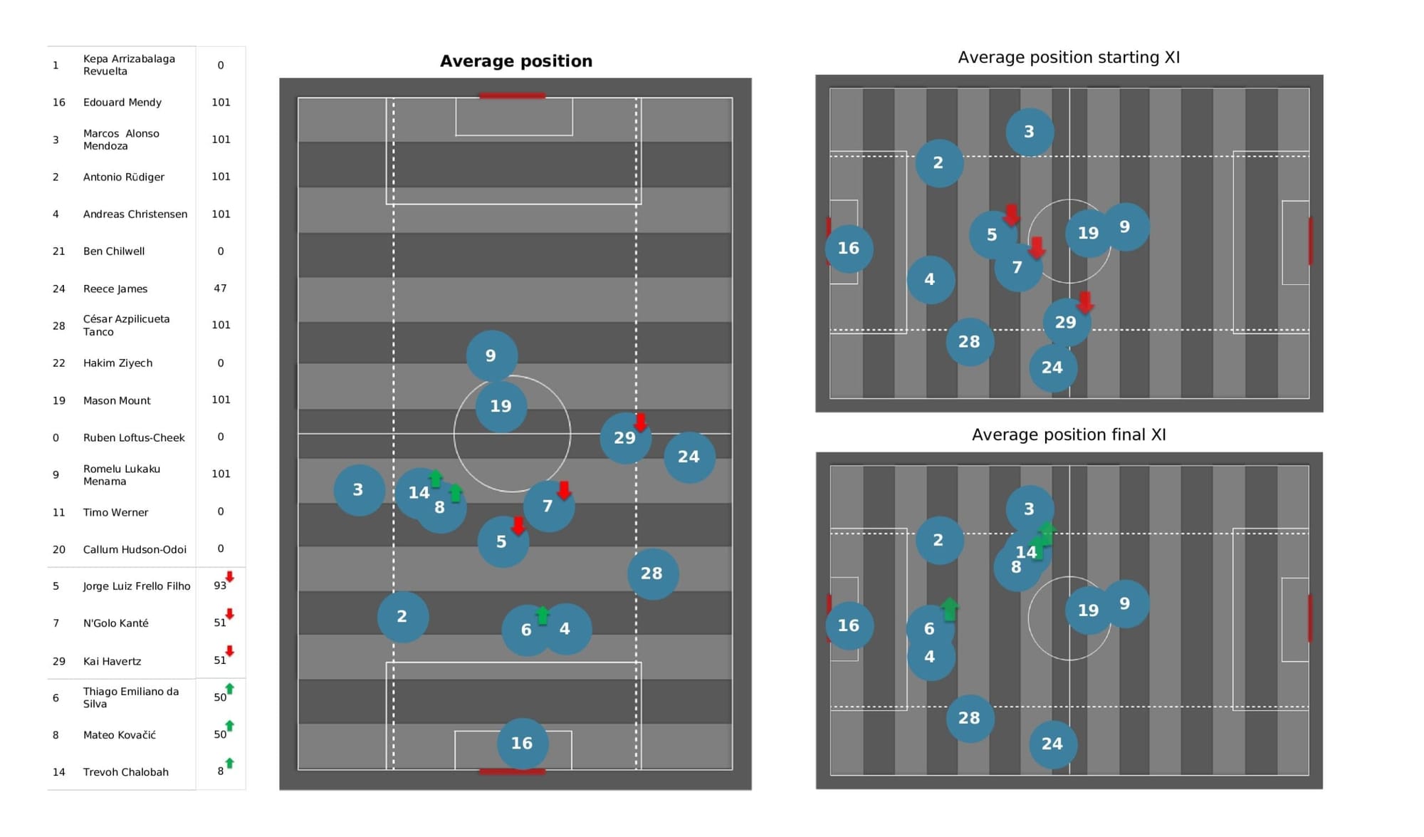 Premier League 2021/22: Liverpool vs Chelsea stats gallery