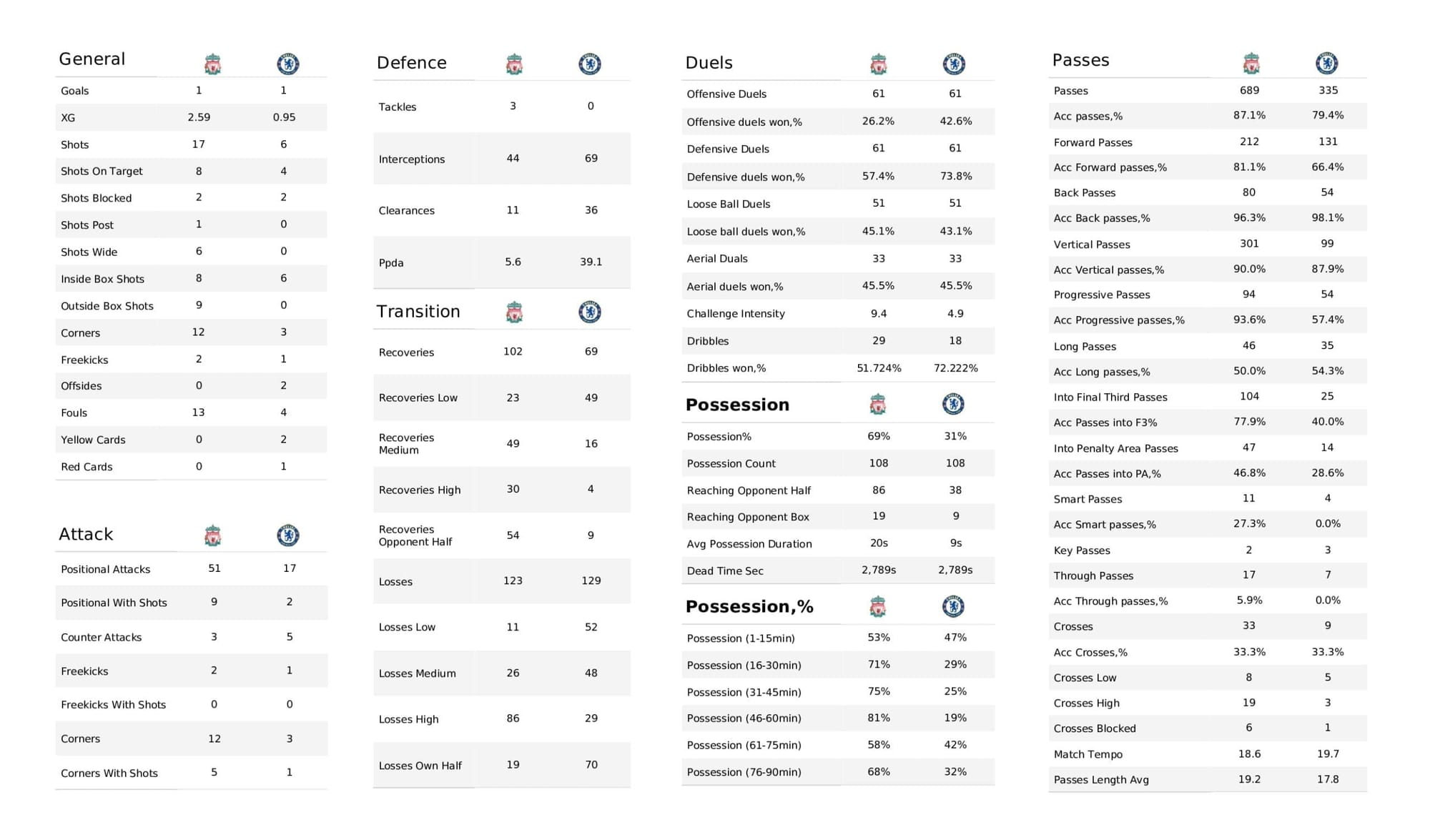 Premier League 2021/22: Liverpool vs Chelsea stats gallery