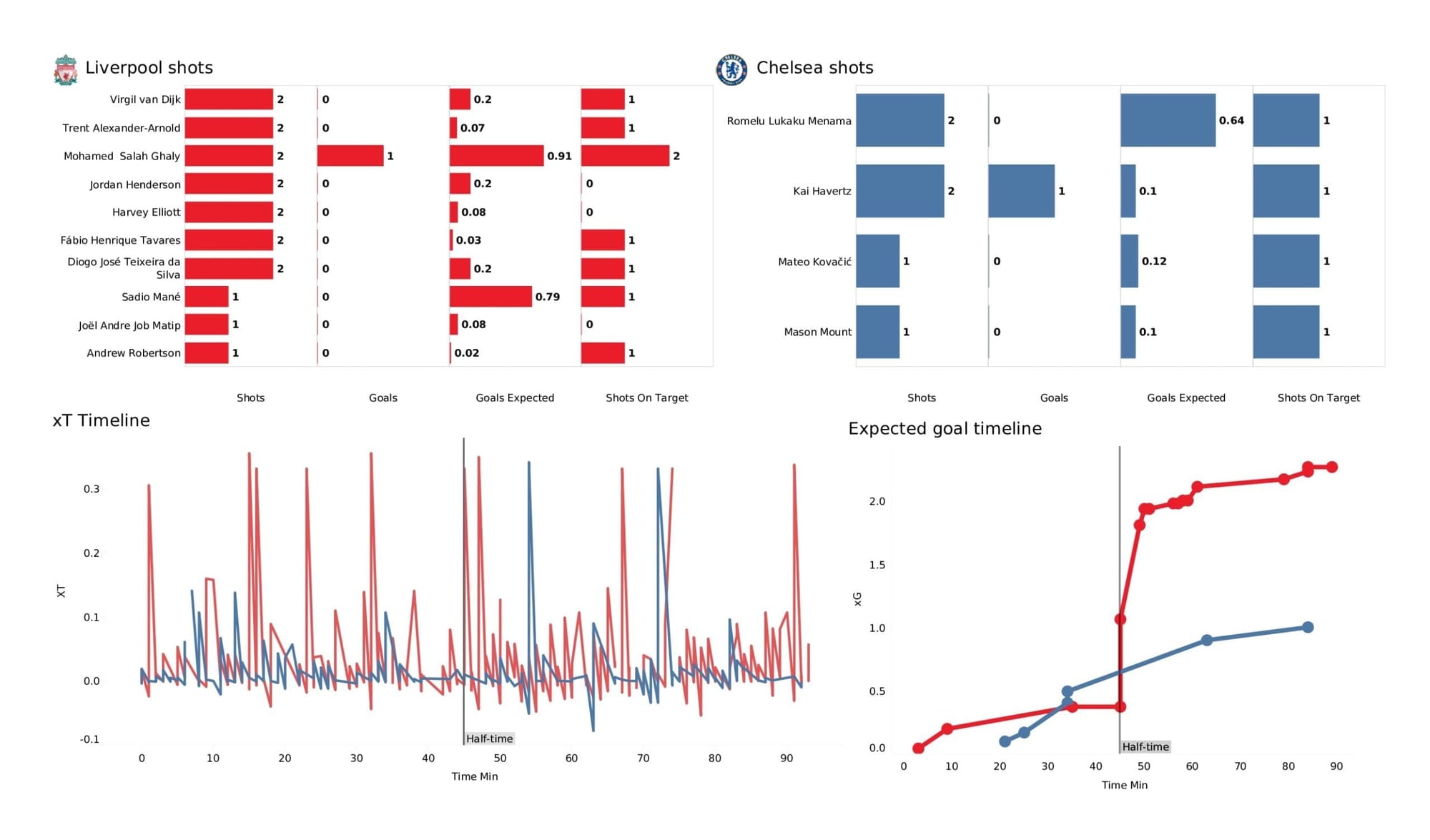 Premier League 2021/22: Liverpool vs Chelsea stats gallery