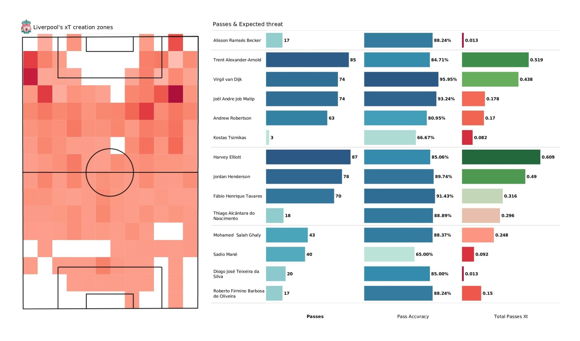 Premier League 2021/22: Liverpool vs Chelsea stats gallery