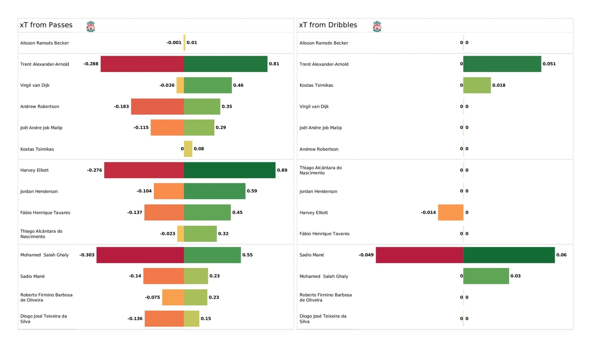 Premier League 2021/22: Liverpool vs Chelsea stats gallery