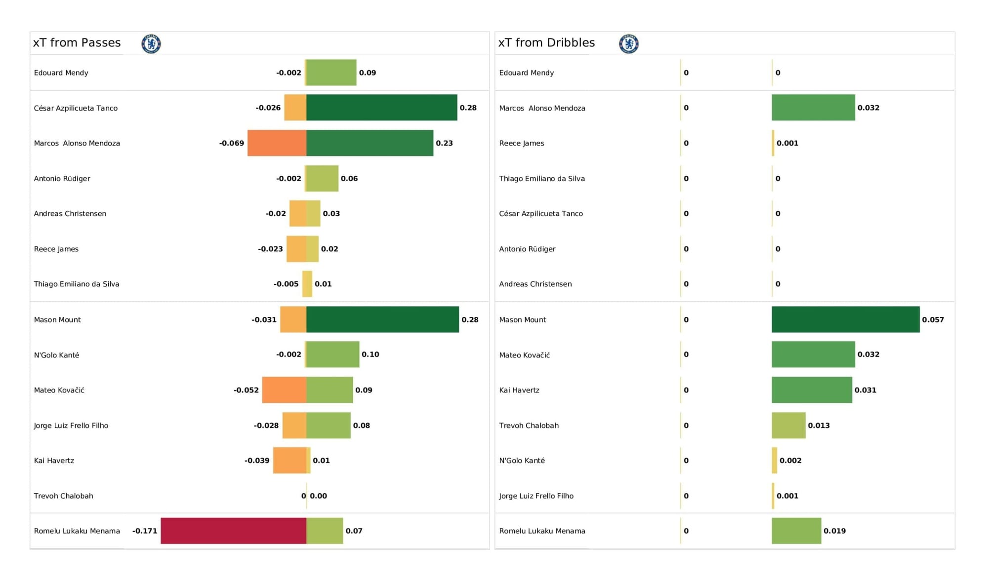 Premier League 2021/22: Liverpool vs Chelsea stats gallery