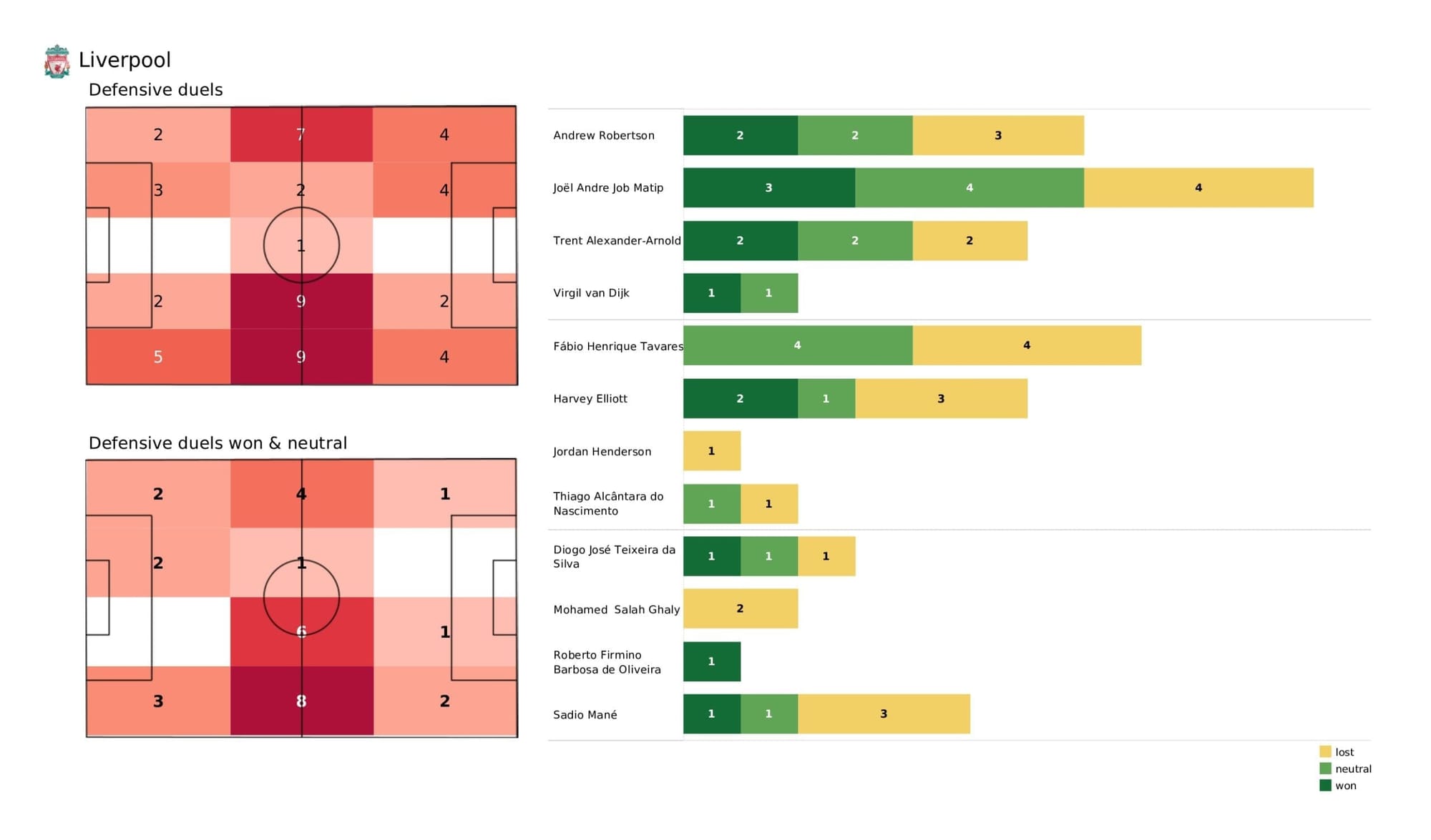 Premier League 2021/22: Liverpool vs Chelsea stats gallery