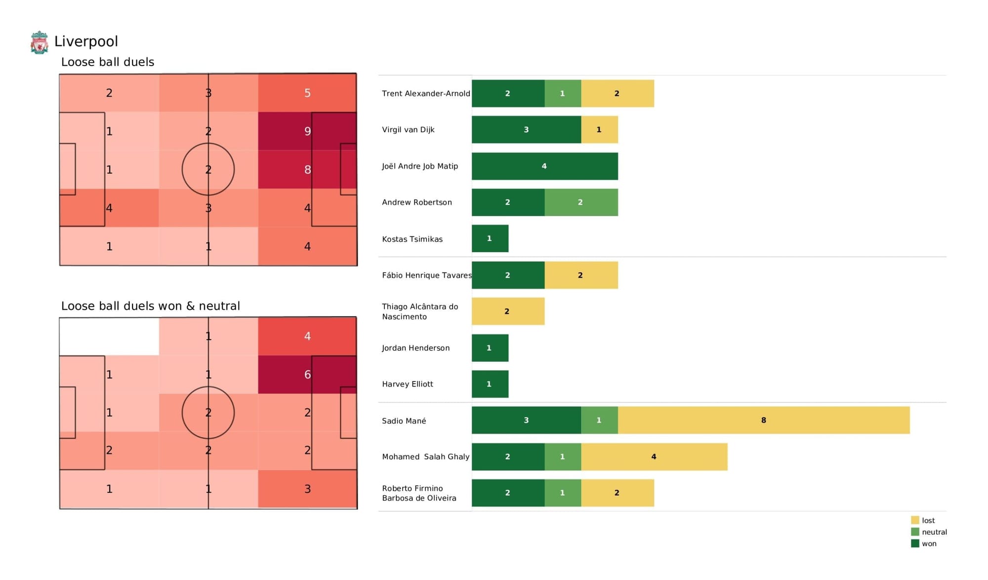 Premier League 2021/22: Liverpool vs Chelsea stats gallery