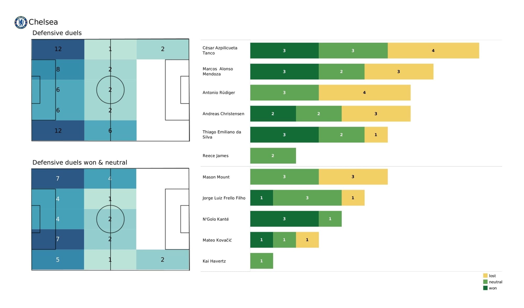 Premier League 2021/22: Liverpool vs Chelsea stats gallery