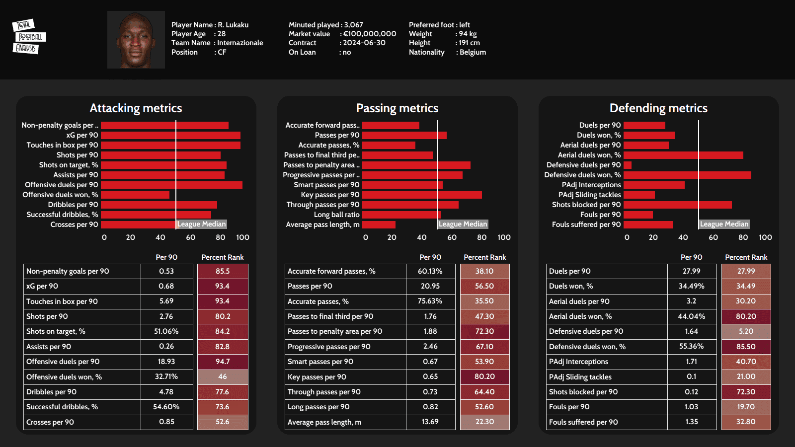 Looking for a Romelu Lukaku replacement: Who should be the primary target? – data analysis - statistics