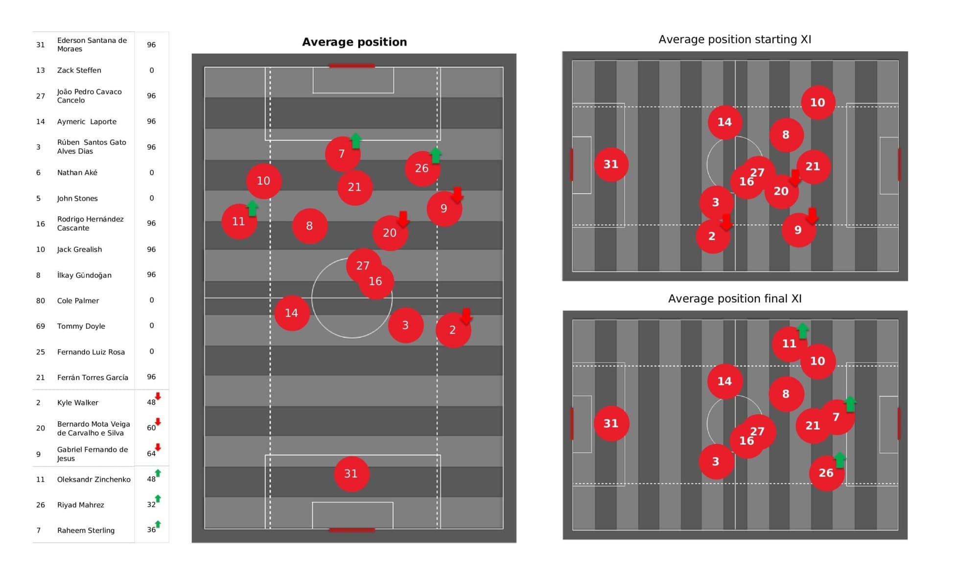 Premier League 2021/22: Man City vs Arsenal - stats