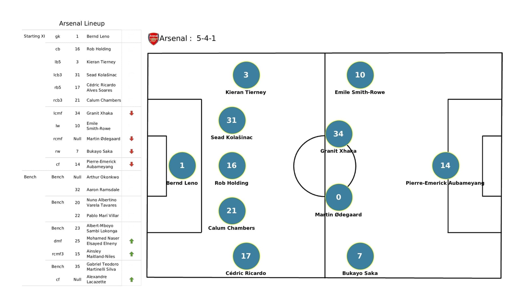 Premier League 2021/22: Man City vs Arsenal - stats