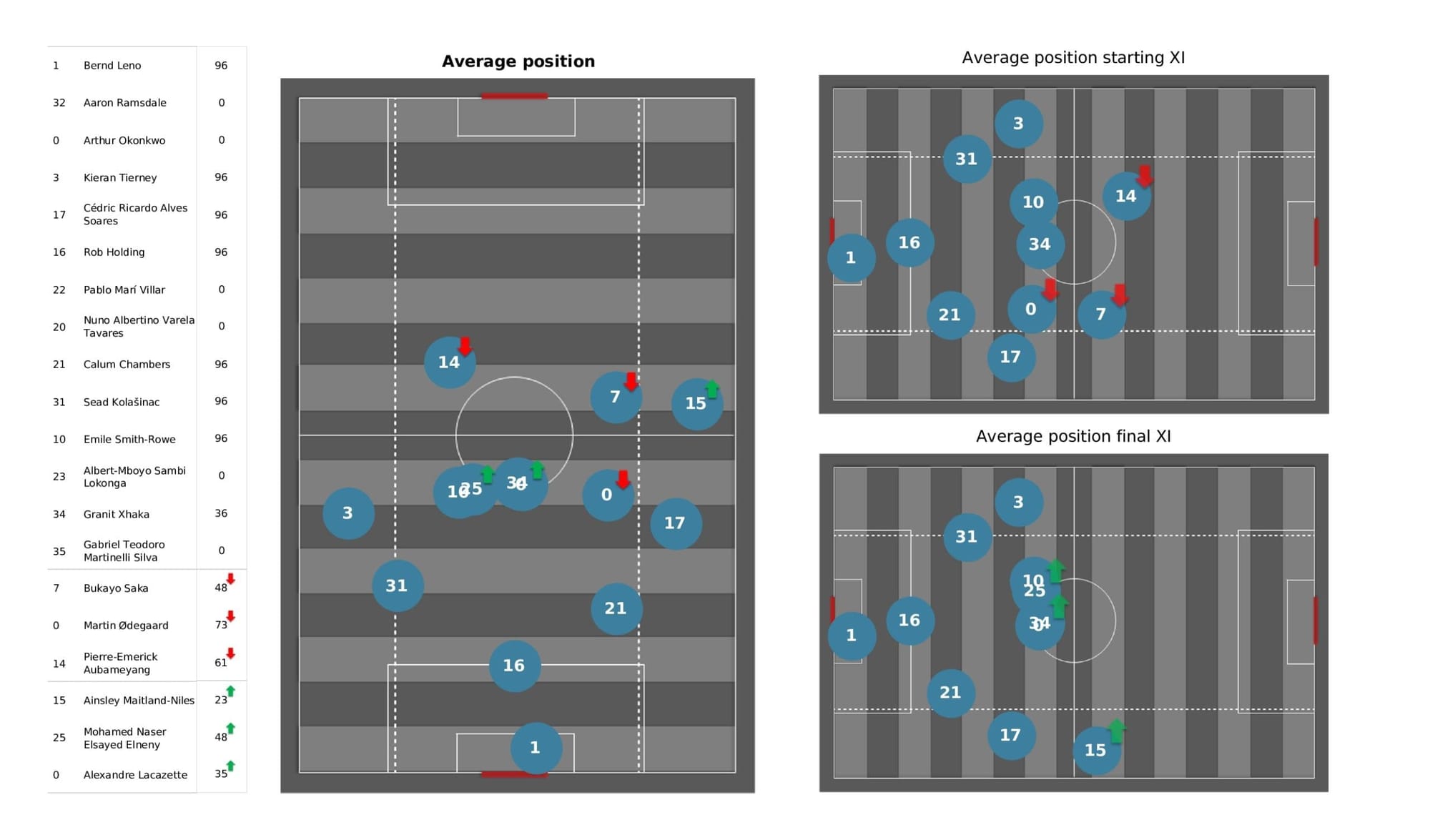 Premier League 2021/22: Man City vs Arsenal - stats