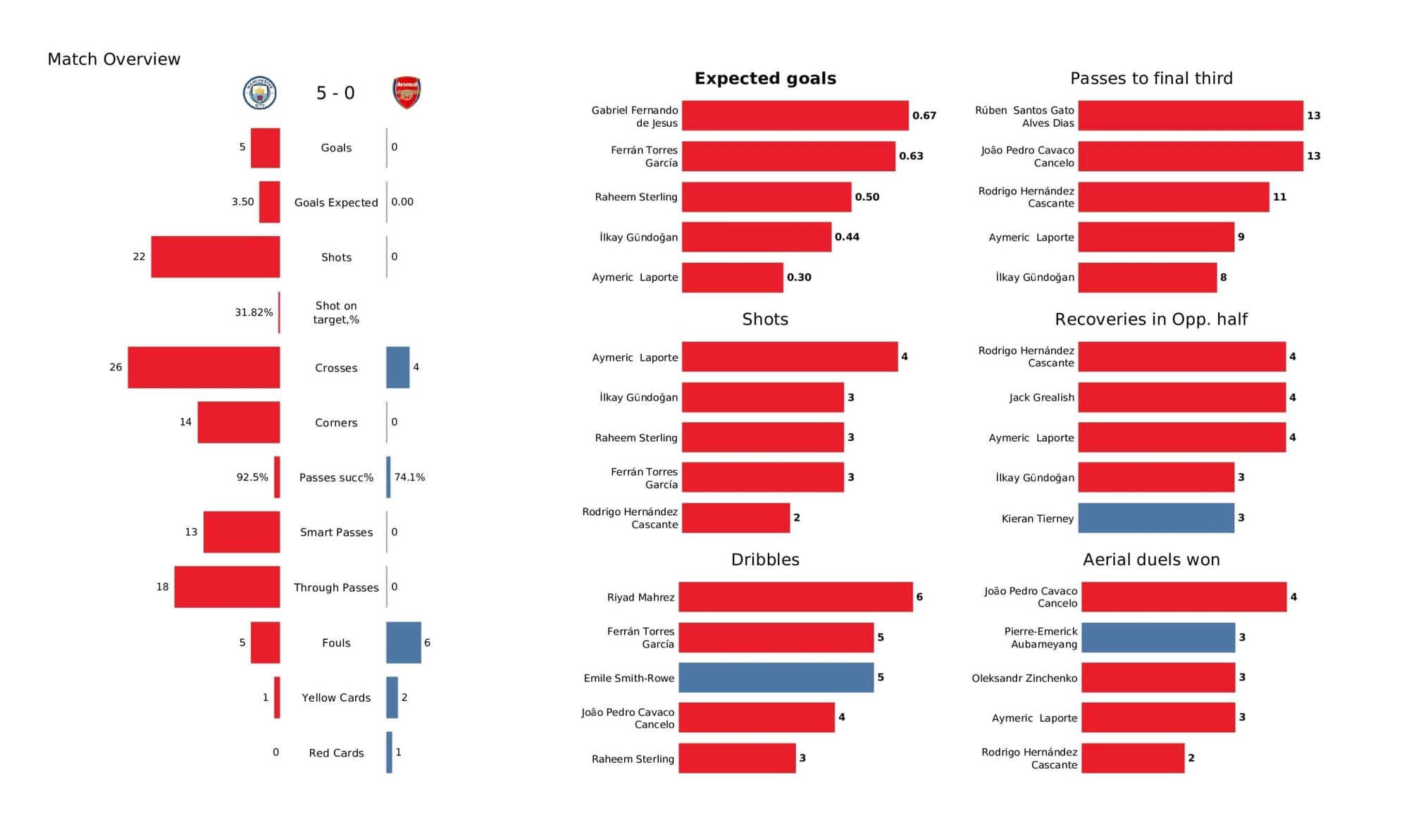 Premier League 2021/22: Man City vs Arsenal - stats