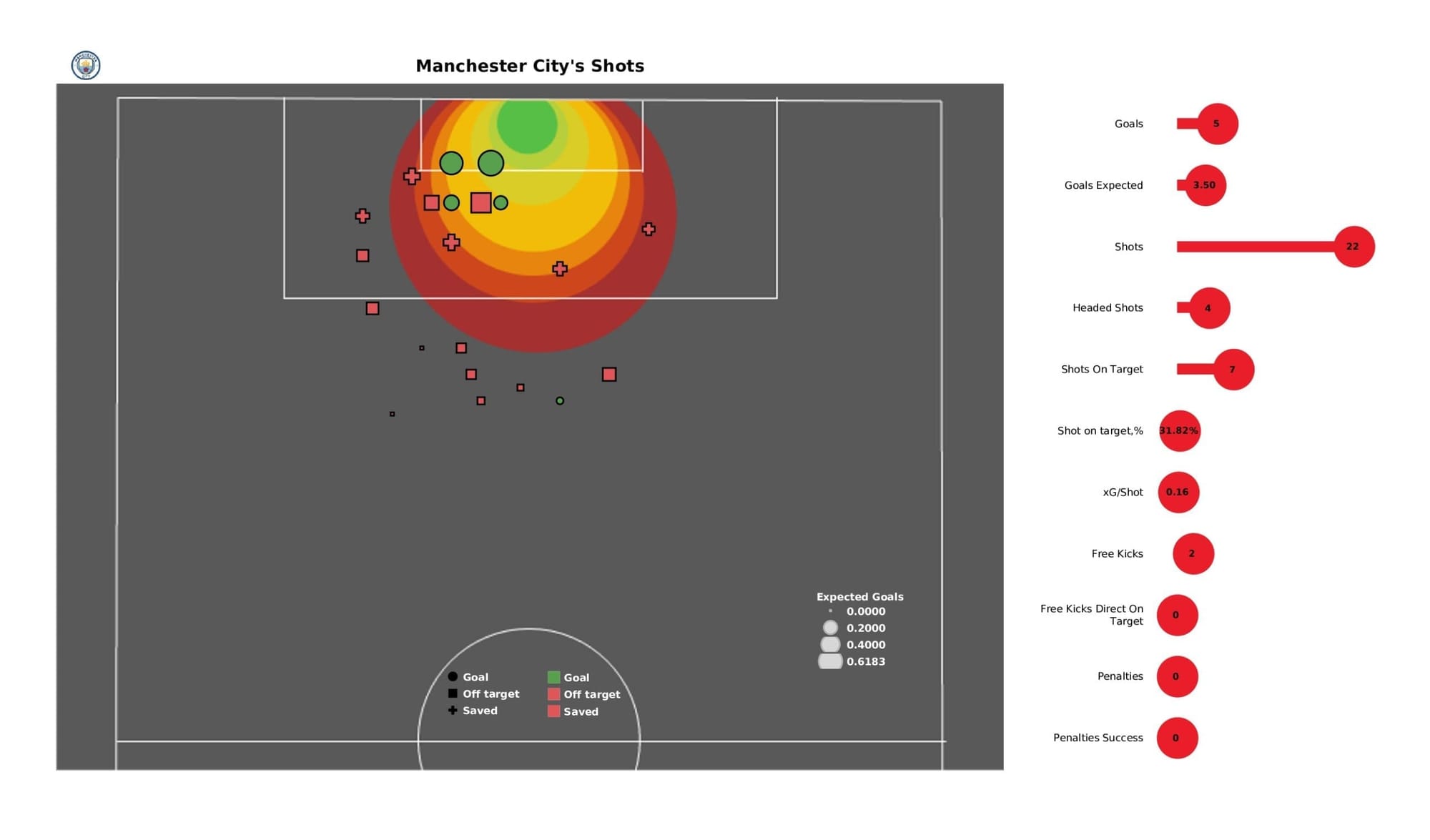 Premier League 2021/22: Man City vs Arsenal - stats