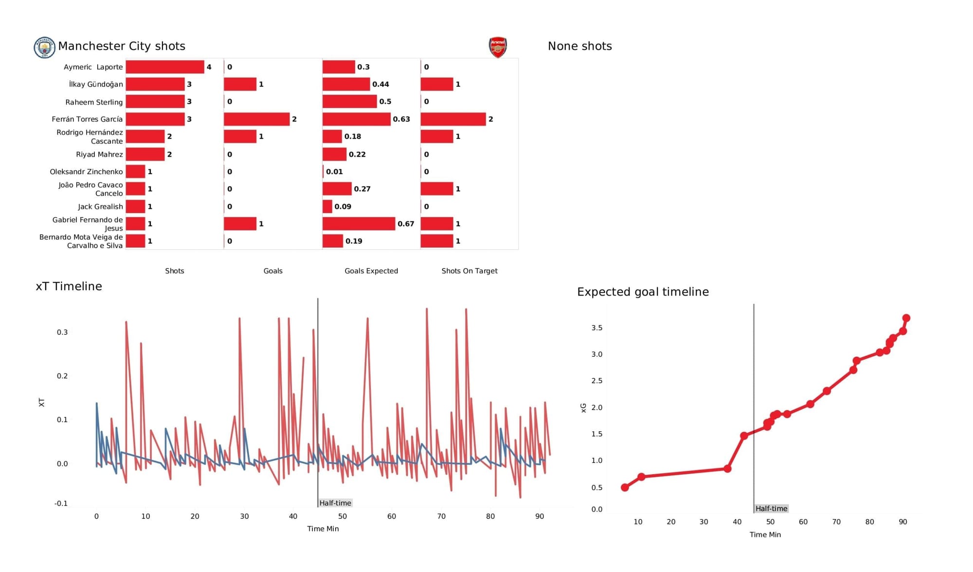 Premier League 2021/22: Man City vs Arsenal - stats