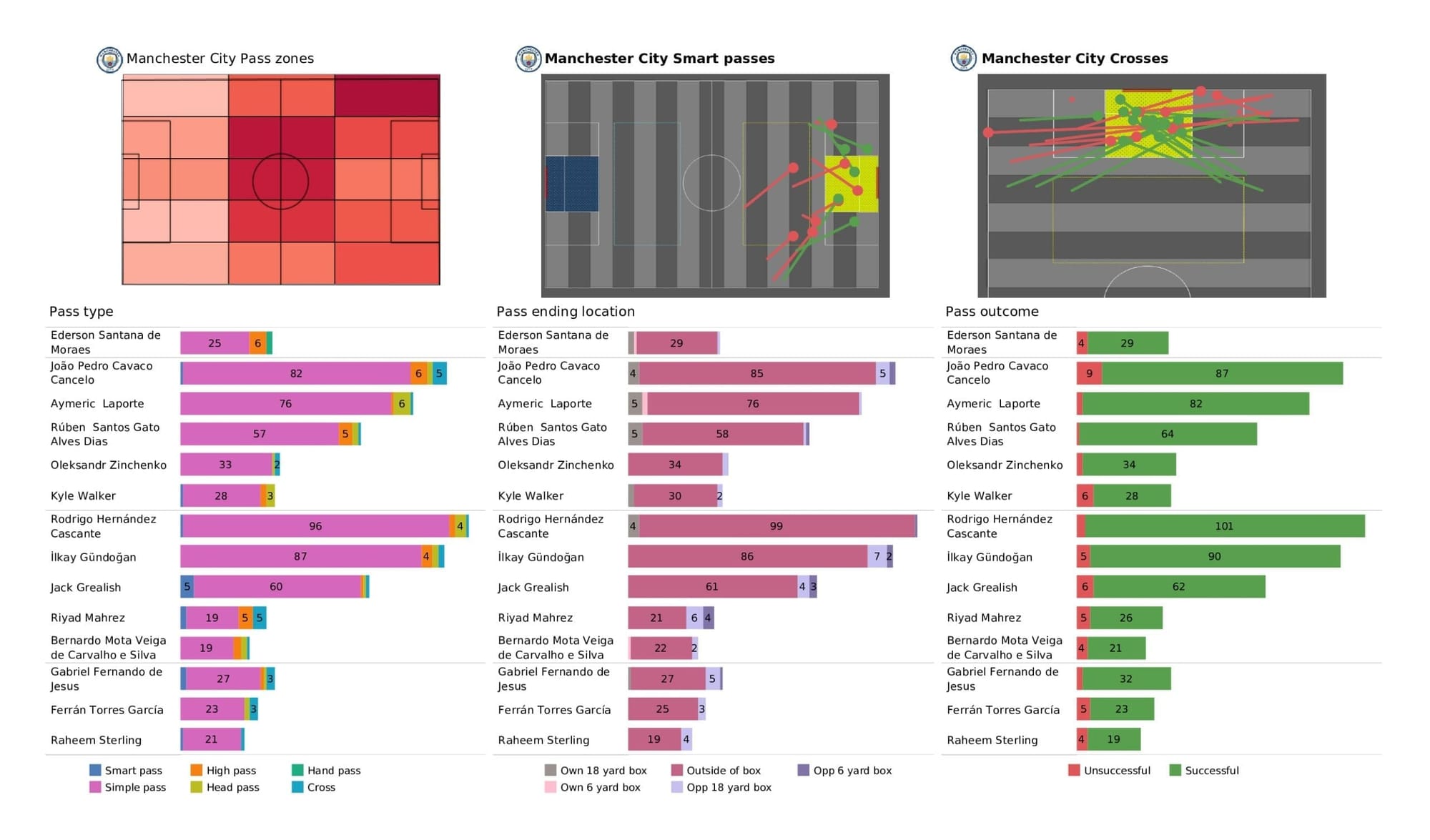 Premier League 2021/22: Man City vs Arsenal - stats