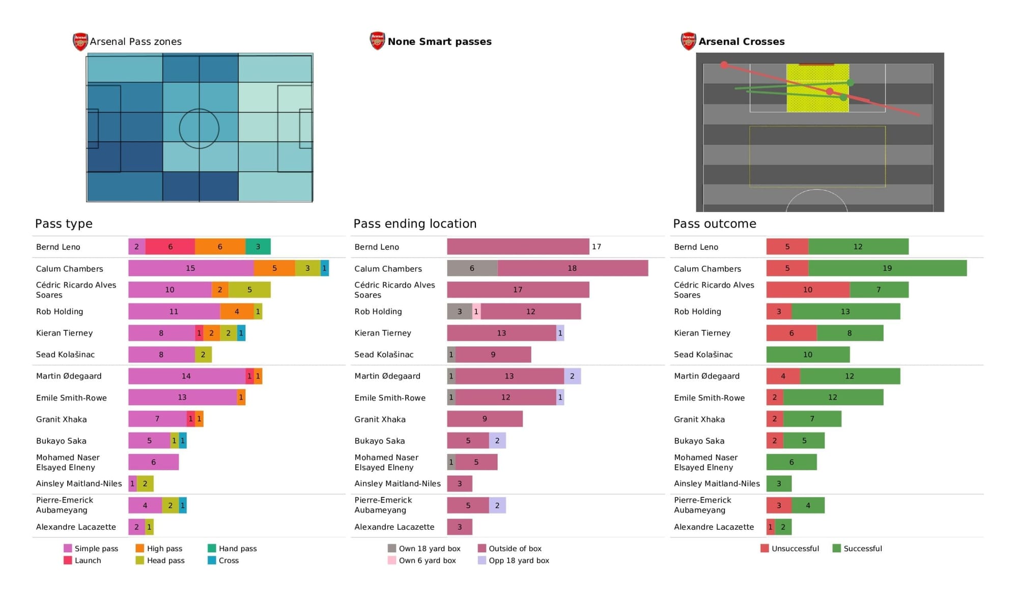 Premier League 2021/22: Man City vs Arsenal - stats