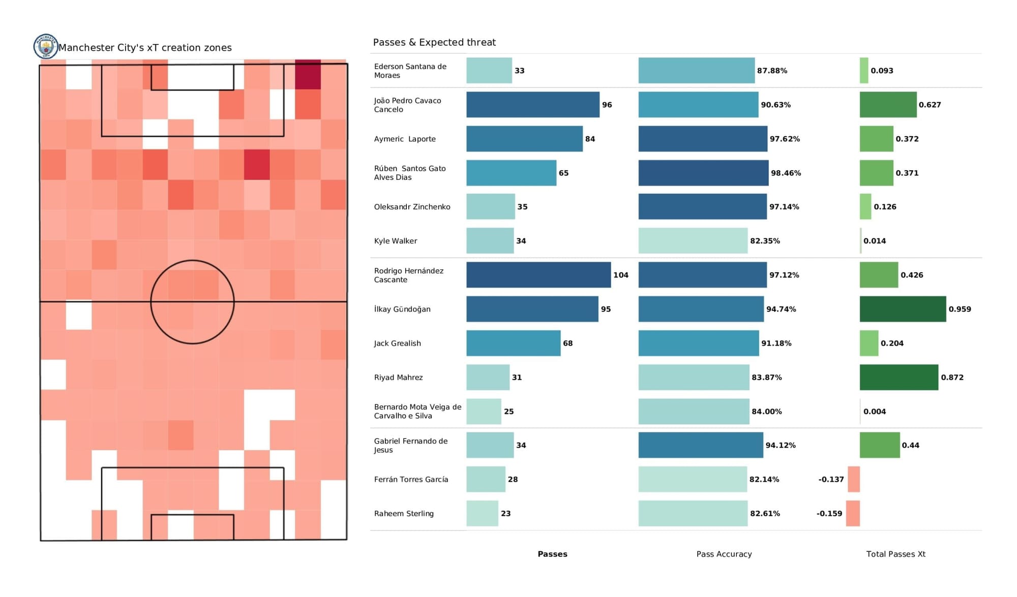 Premier League 2021/22: Man City vs Arsenal - stats