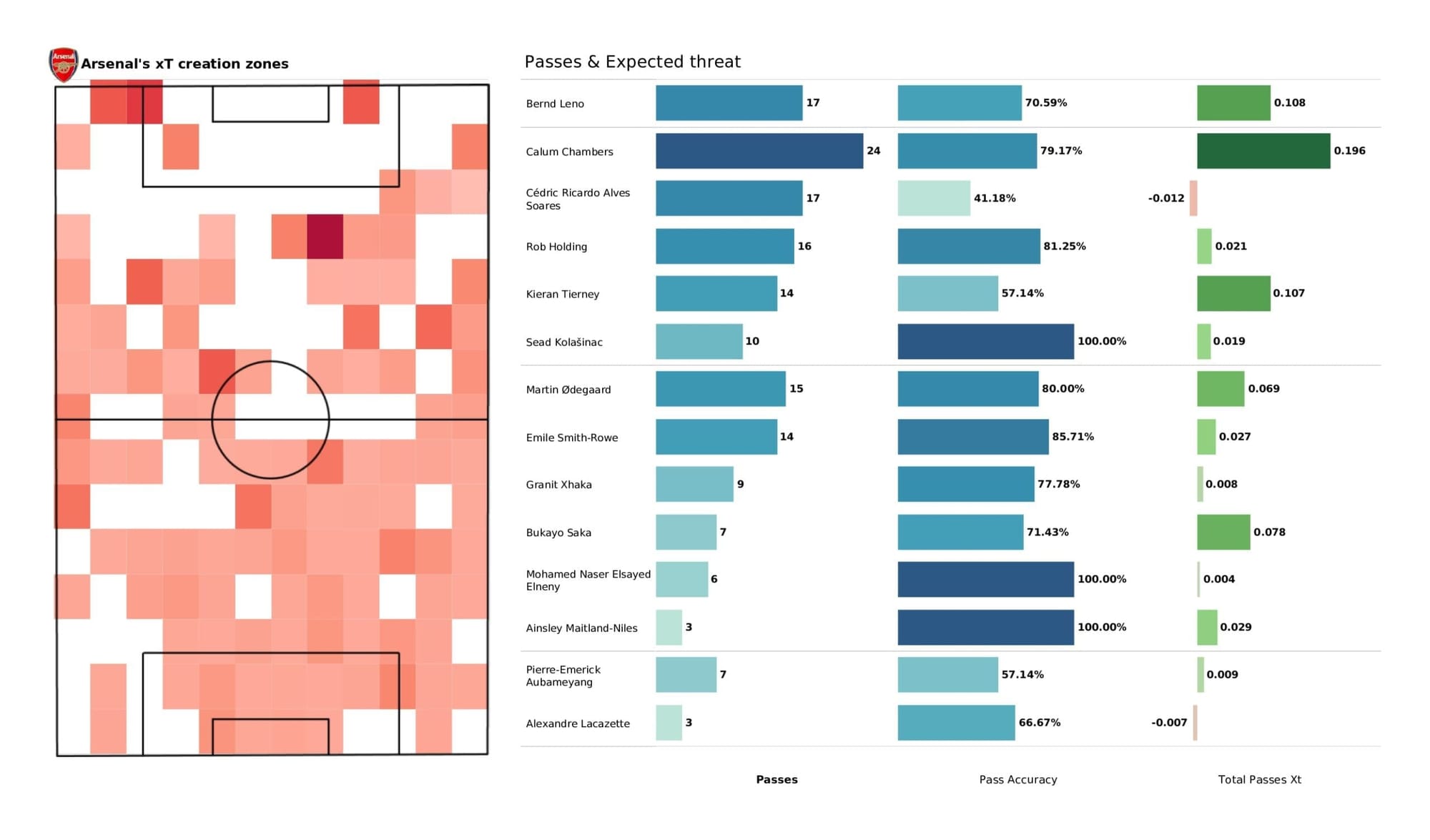 Premier League 2021/22: Man City vs Arsenal - stats