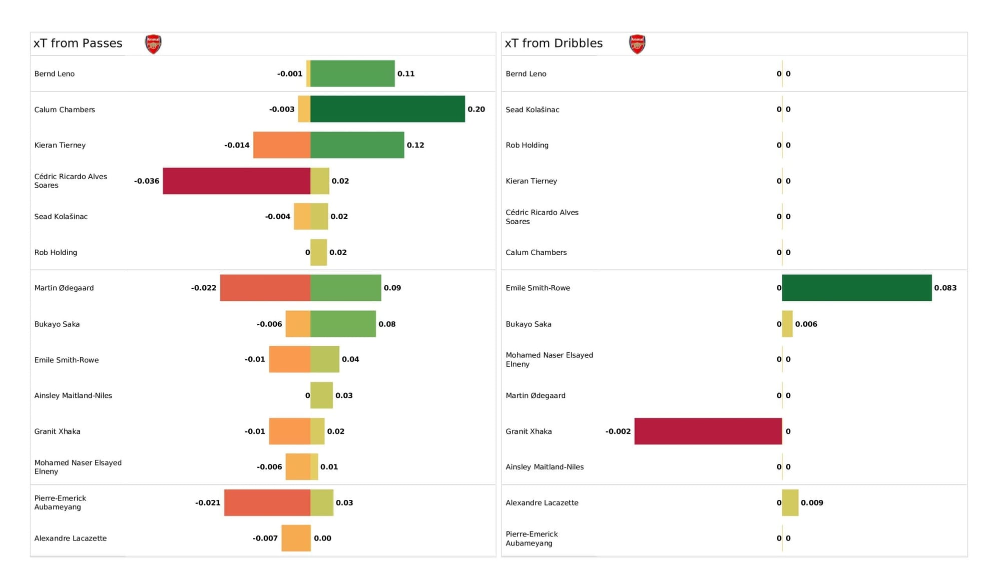 Premier League 2021/22: Man City vs Arsenal - stats